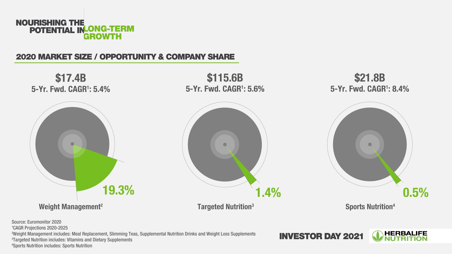 nourishing potential in term growth market size opportunity company share | Herbalife