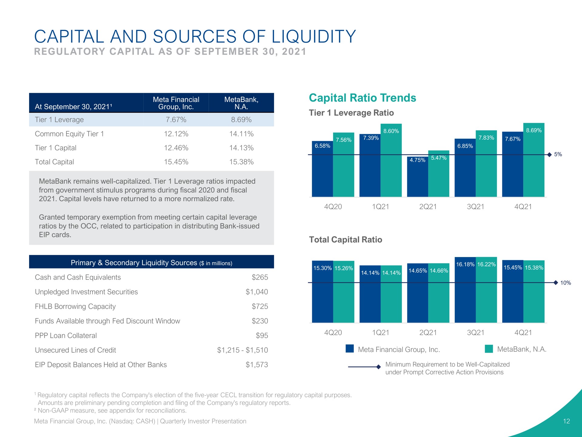 capital and sources of liquidity capital ratio trends | Pathward Financial