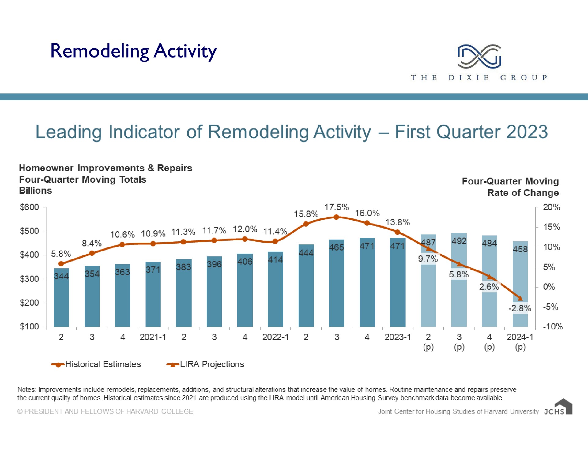remodeling activity leading indicator of first quarter | The Dixie Group