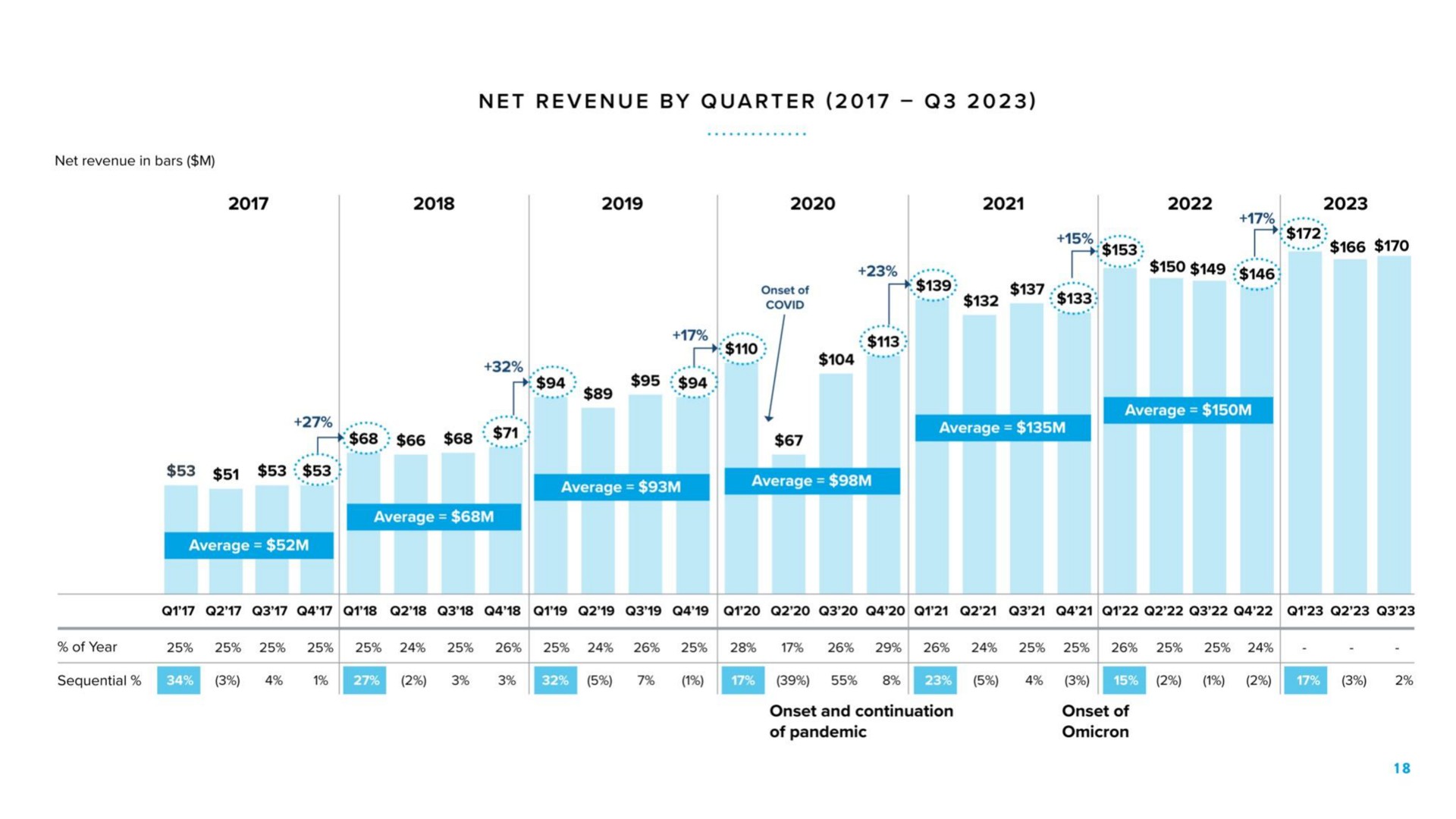 net revenue by quarter am gag ame on | Warby Parker