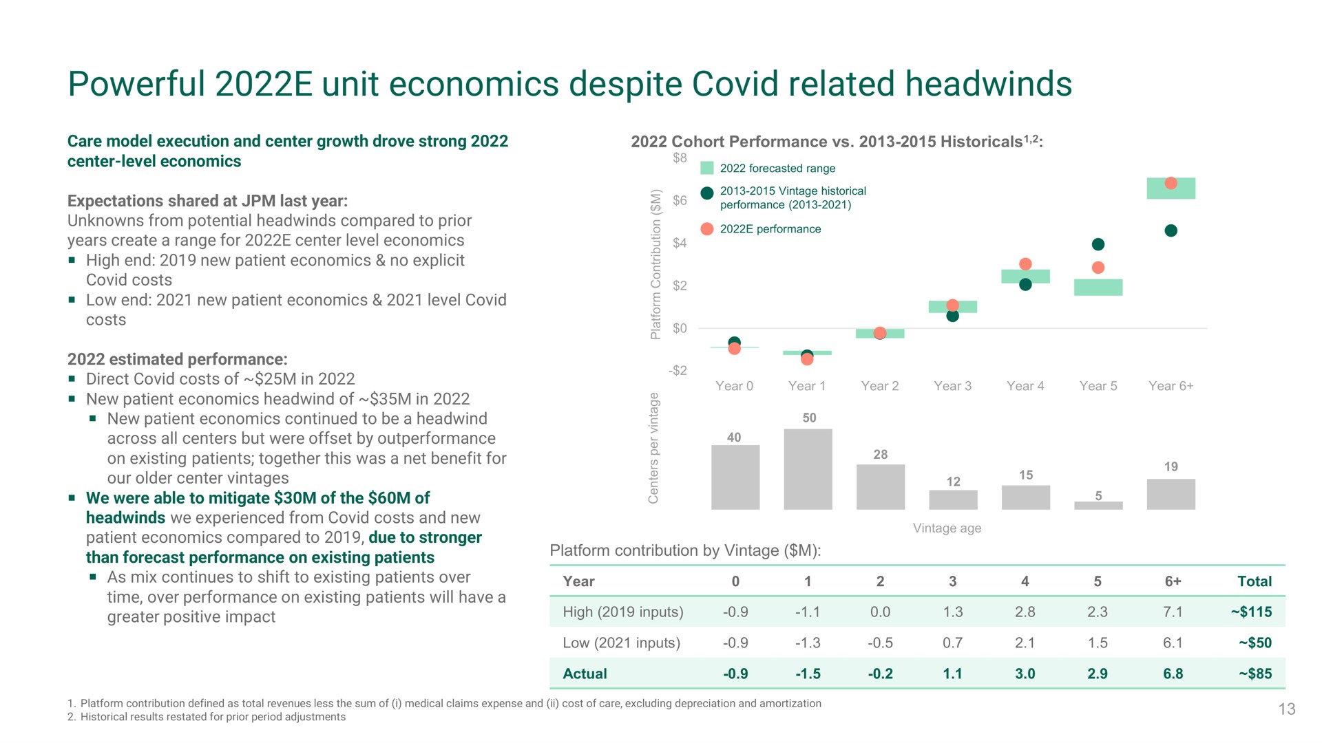 powerful unit economics despite covid related | Oak Street Health