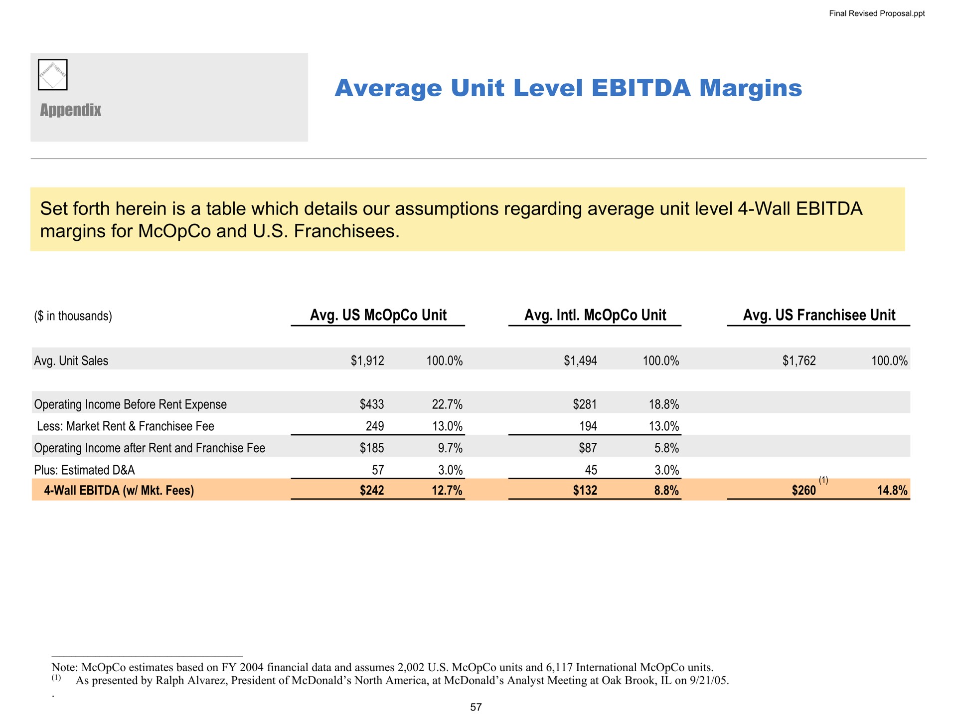average unit level margins set forth herein is a table which details our assumptions regarding average unit level wall margins for and franchisees | Pershing Square