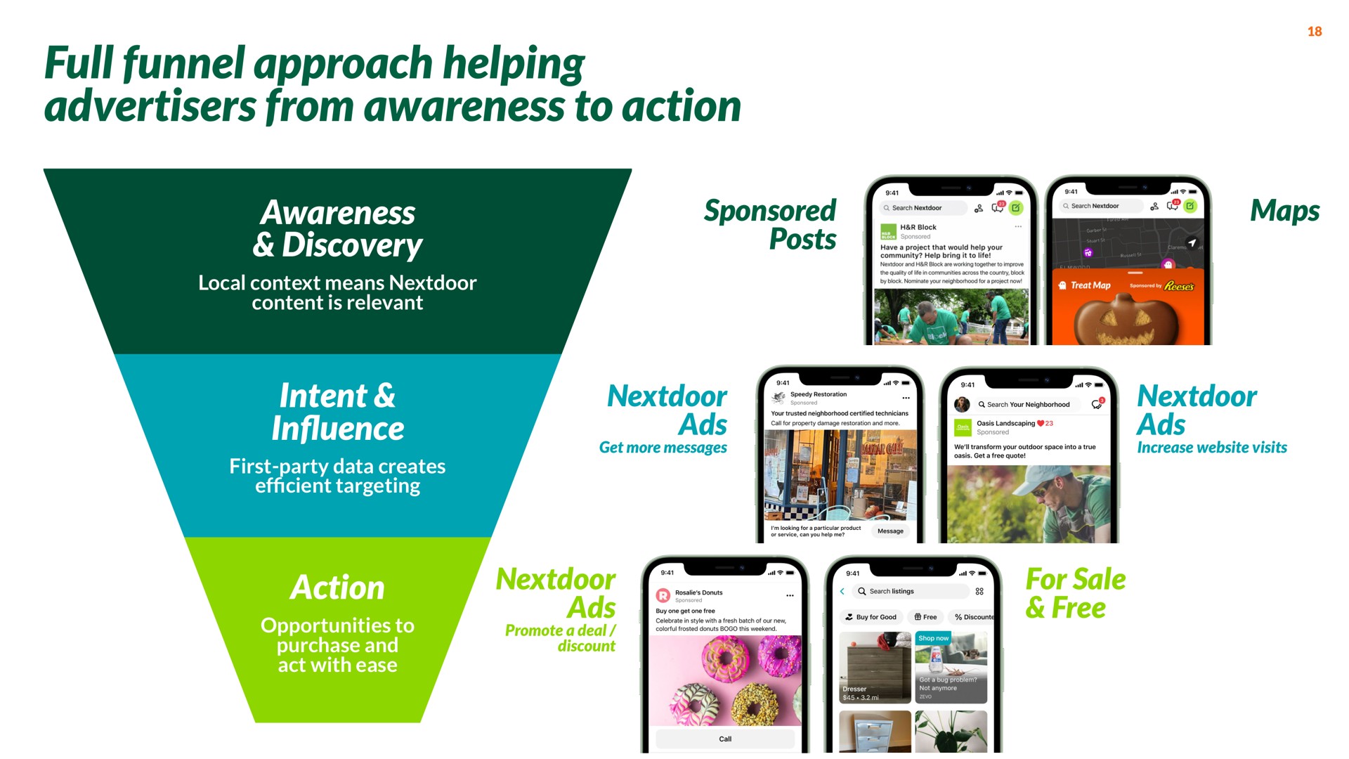 full funnel approach helping advertisers from awareness to action awareness discovery local context means content is relevant sponsored posts intent in first party data creates targeting ads action opportunities to purchase and act with ease ads maps ads for sale free a | Nextdoor