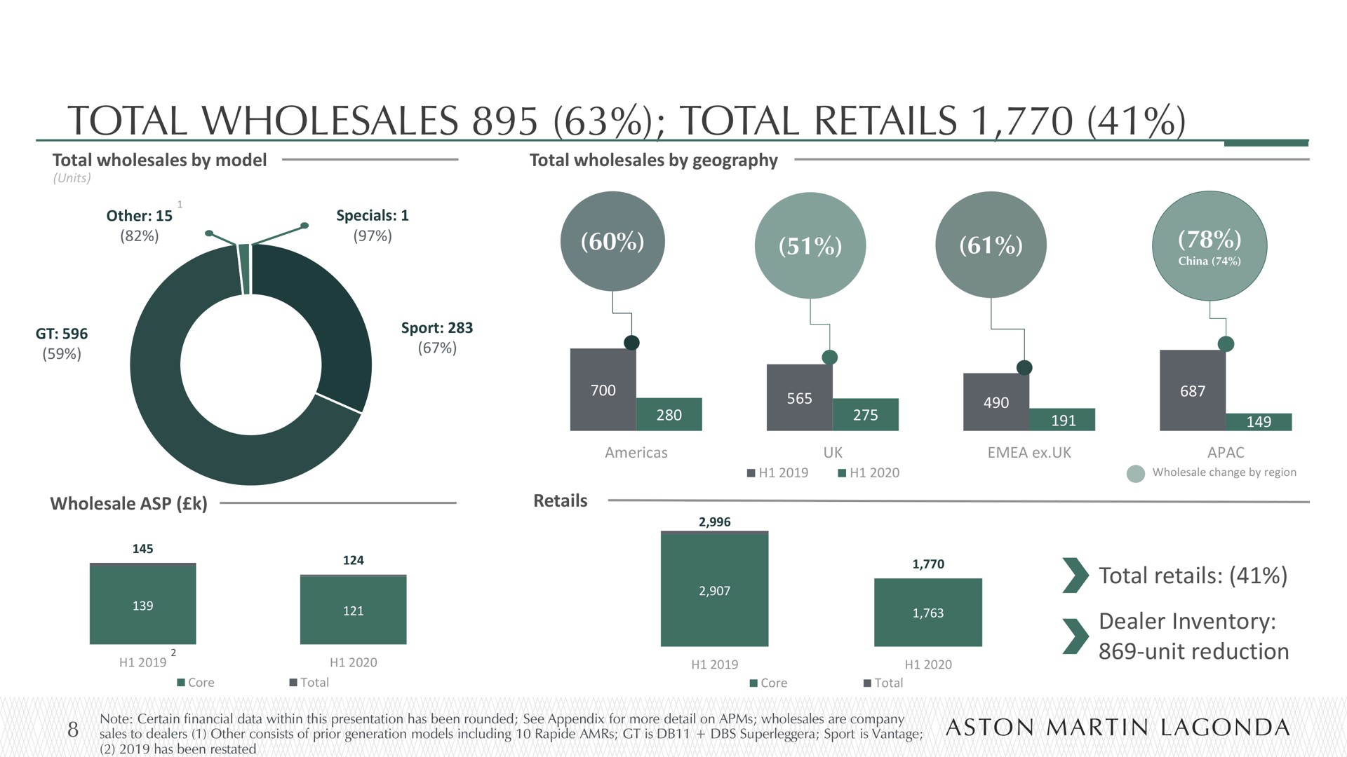 total wholesales total retails | Aston Martin Lagonda