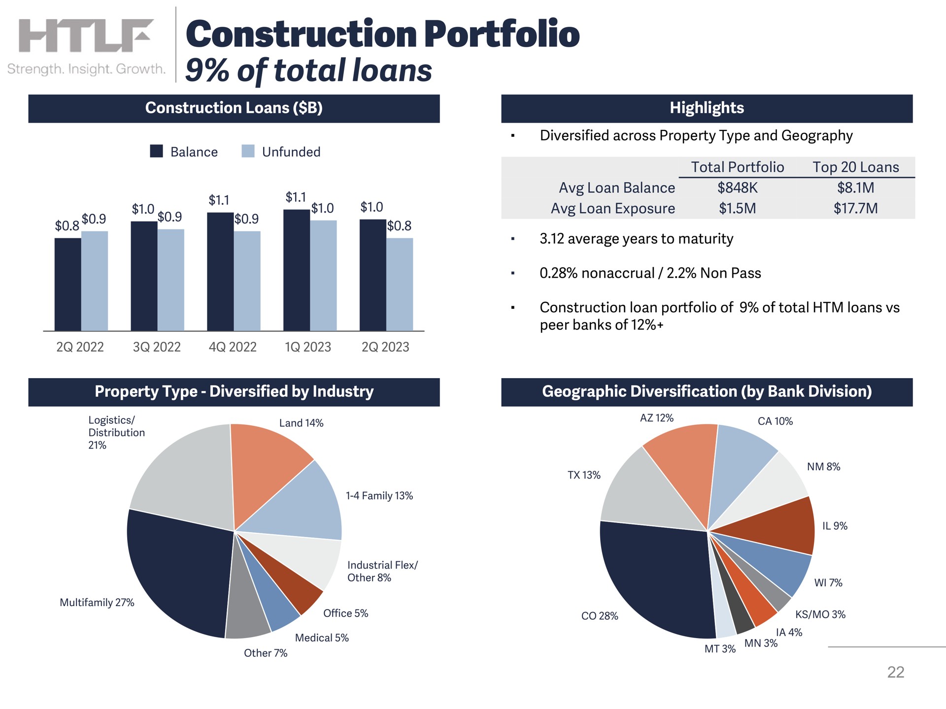 construction portfolio of total loans | Heartland Financial USA