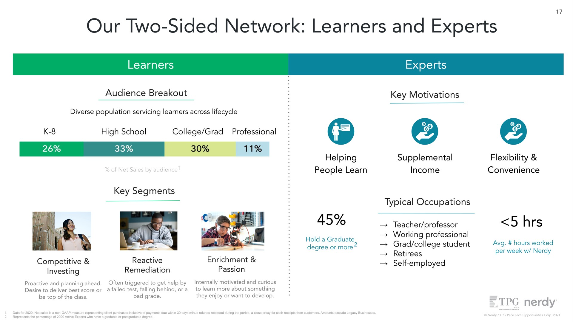 our two sided network learners and experts learners audience breakout diverse population servicing learners across high school college grad professional experts key motivations key segments competitive investing reactive remediation enrichment passion helping people learn supplemental income flexibility convenience hold a graduate degree or more typical occupations teacher professor working professional grad college student retirees self employed hours worked per week | Nerdy