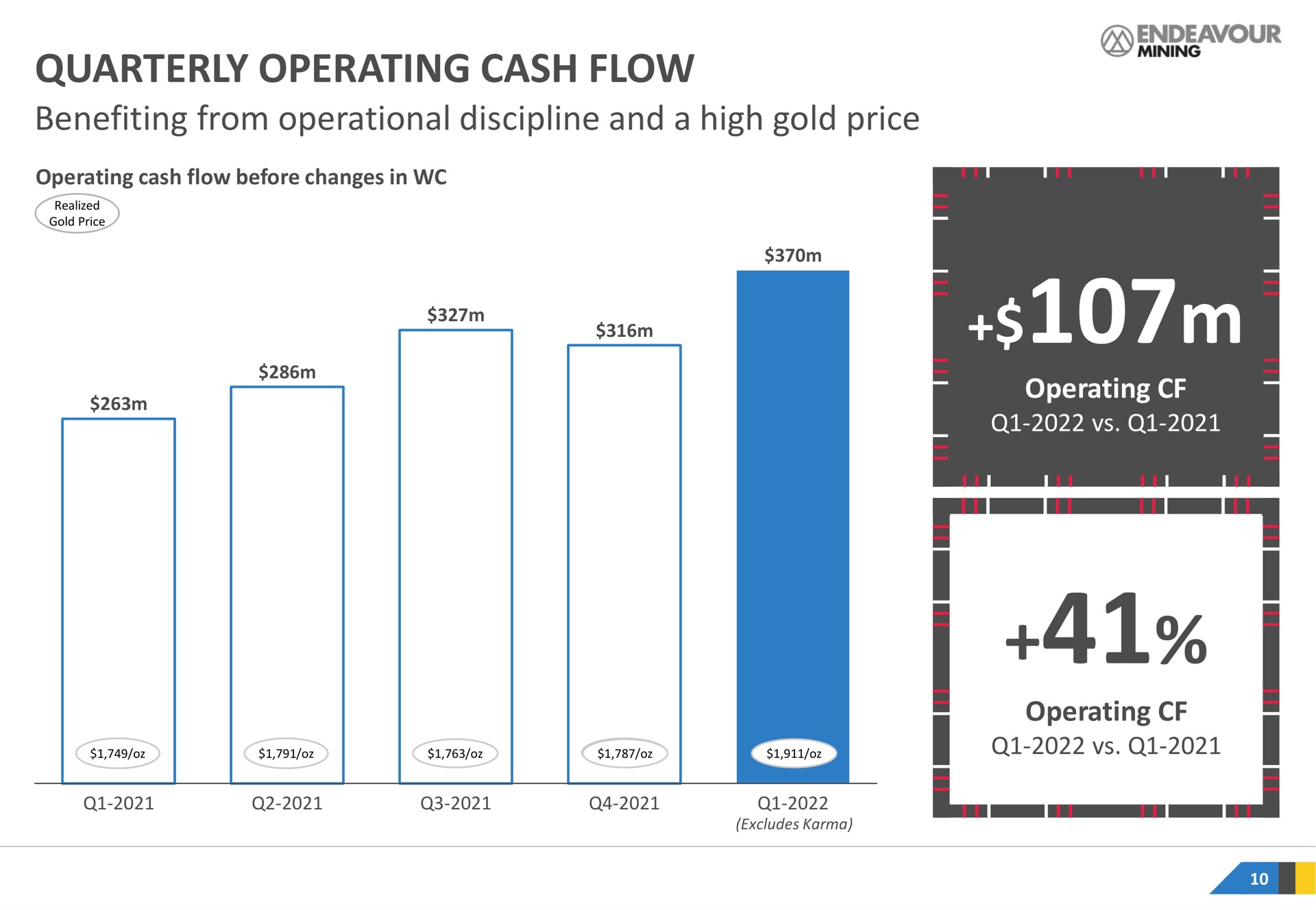 quarterly operating cash flow benefiting from operational discipline and a high gold price | Endeavour Mining