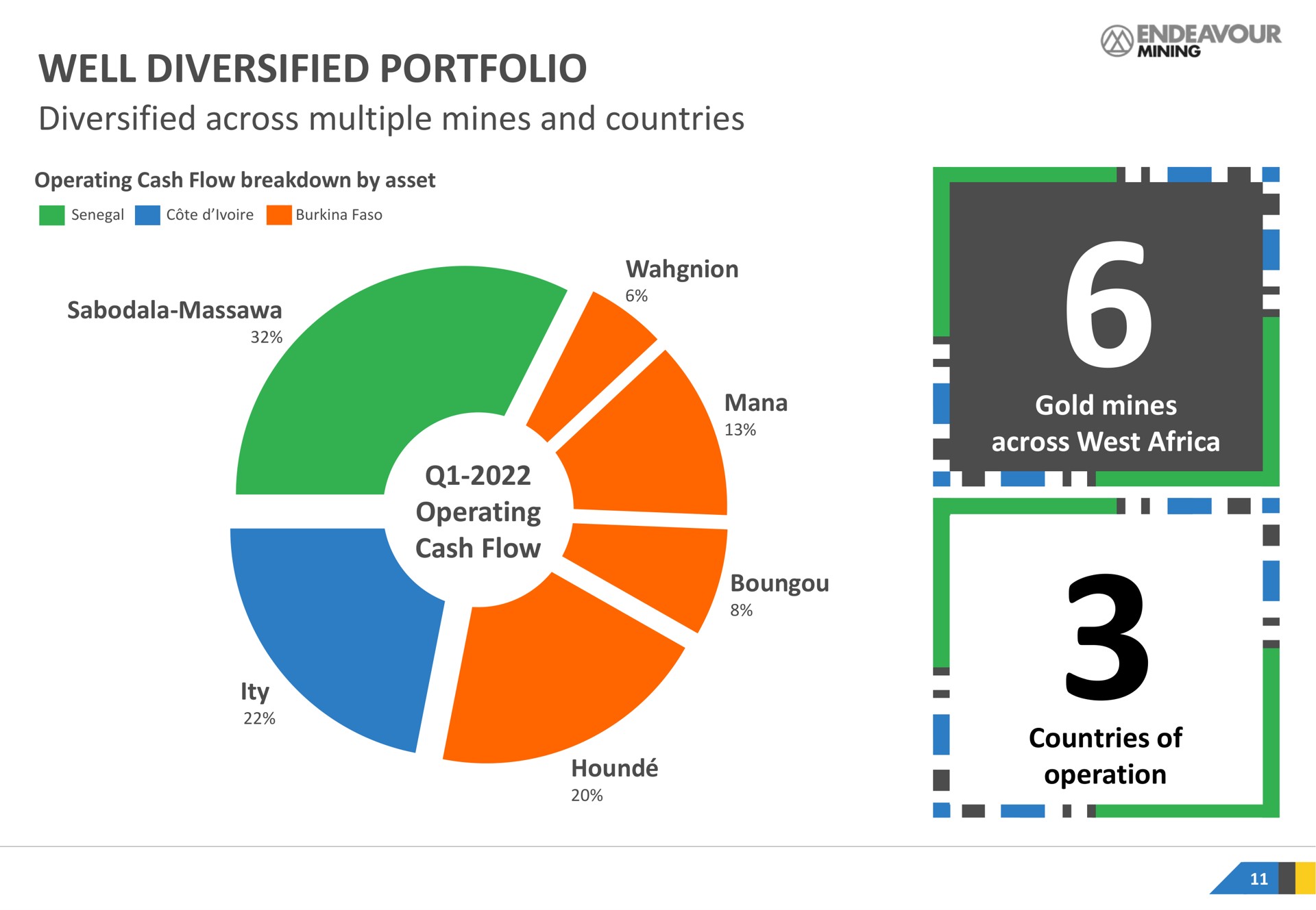 well diversified portfolio diversified across multiple mines and countries | Endeavour Mining