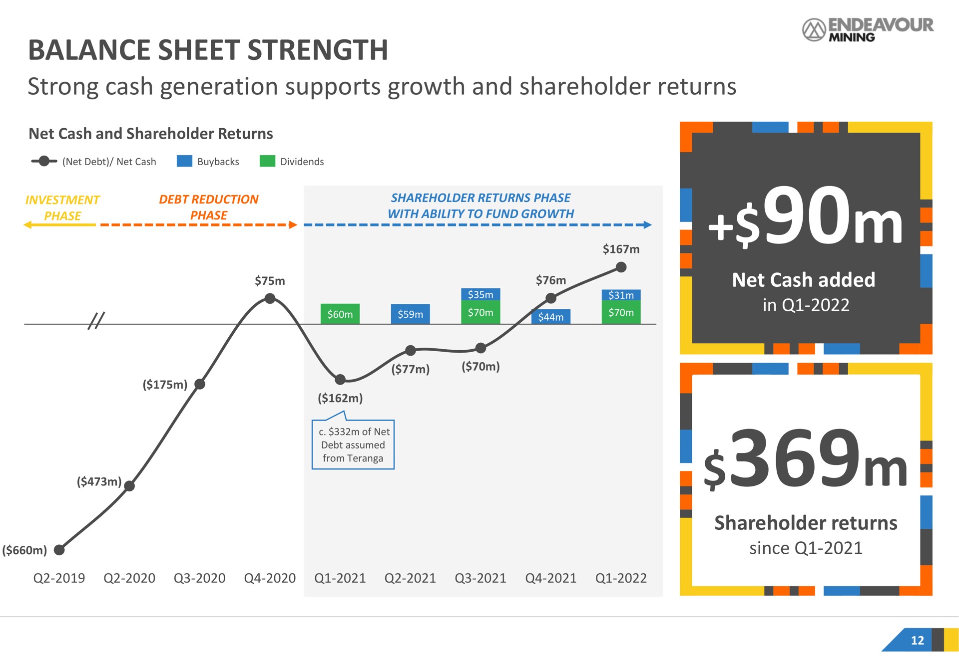 balance sheet strength strong cash generation supports growth and shareholder returns | Endeavour Mining