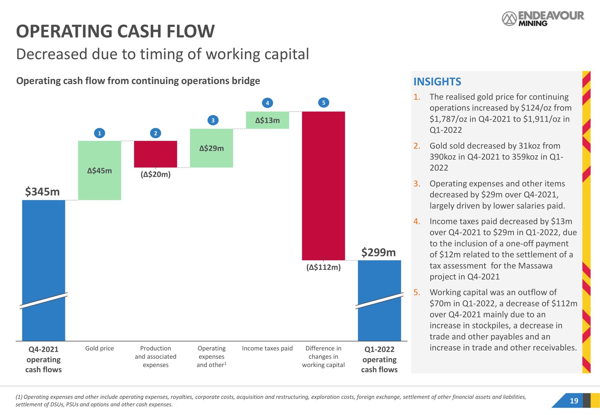 operating cash flow decreased due to timing of working capital | Endeavour Mining