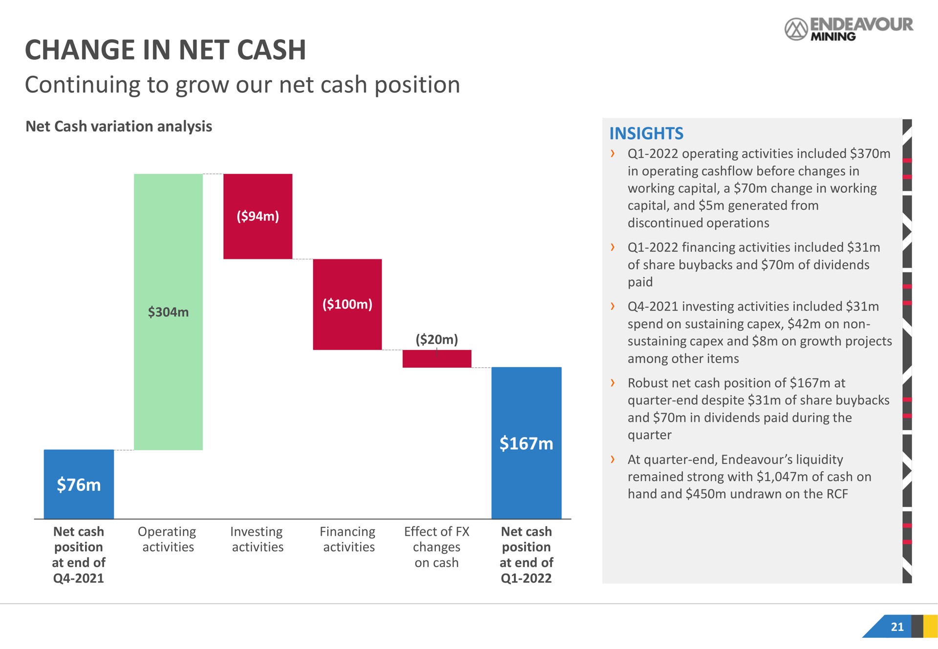 change in net cash continuing to grow our net cash position | Endeavour Mining