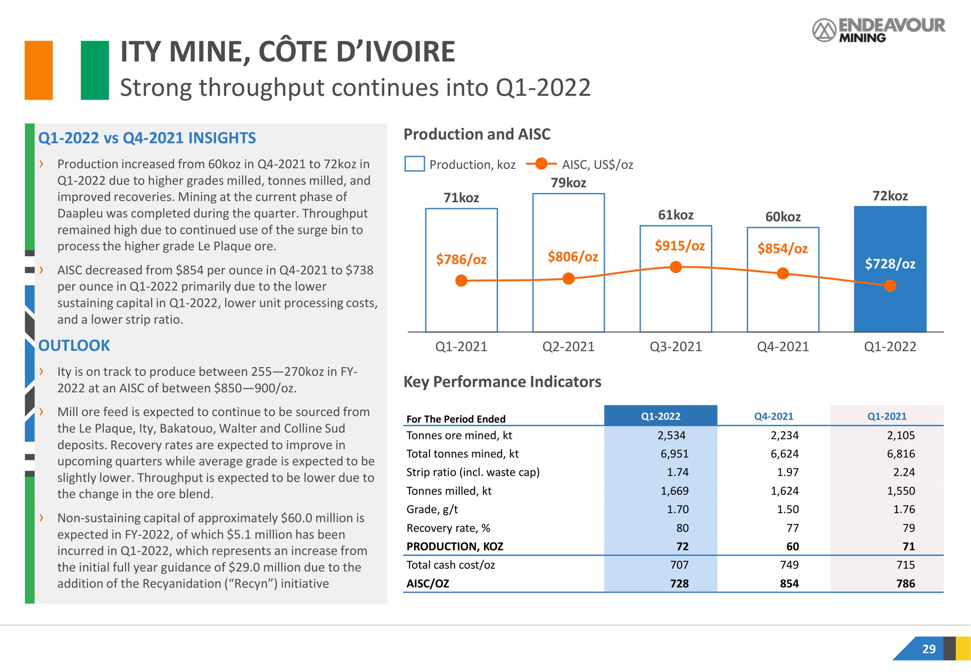 mine strong throughput continues into cote | Endeavour Mining