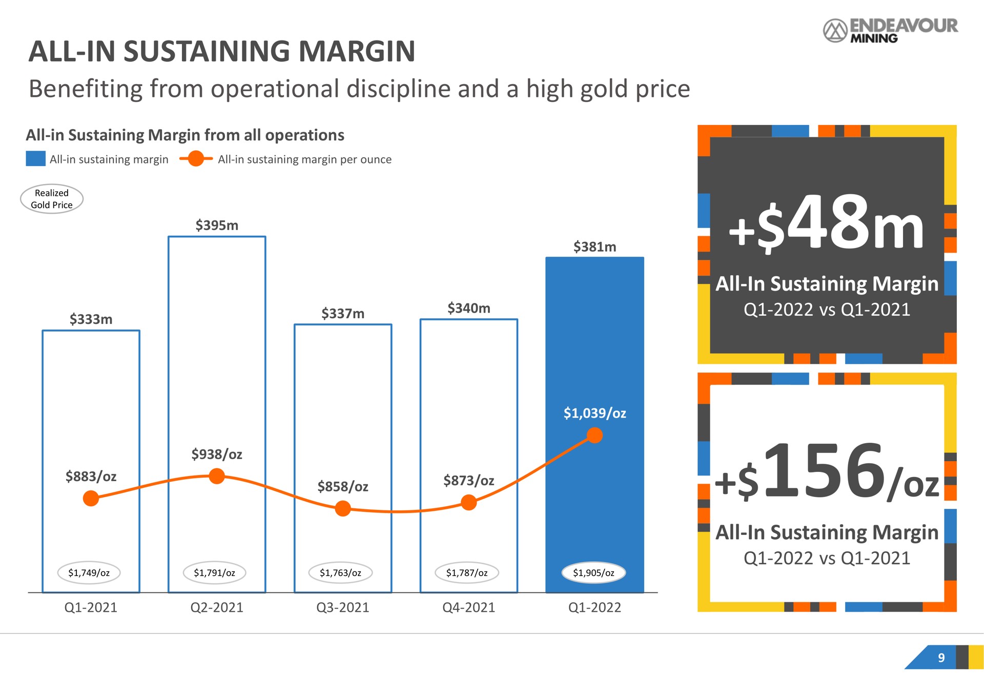 all in sustaining margin benefiting from operational discipline and a high gold price or ray | Endeavour Mining