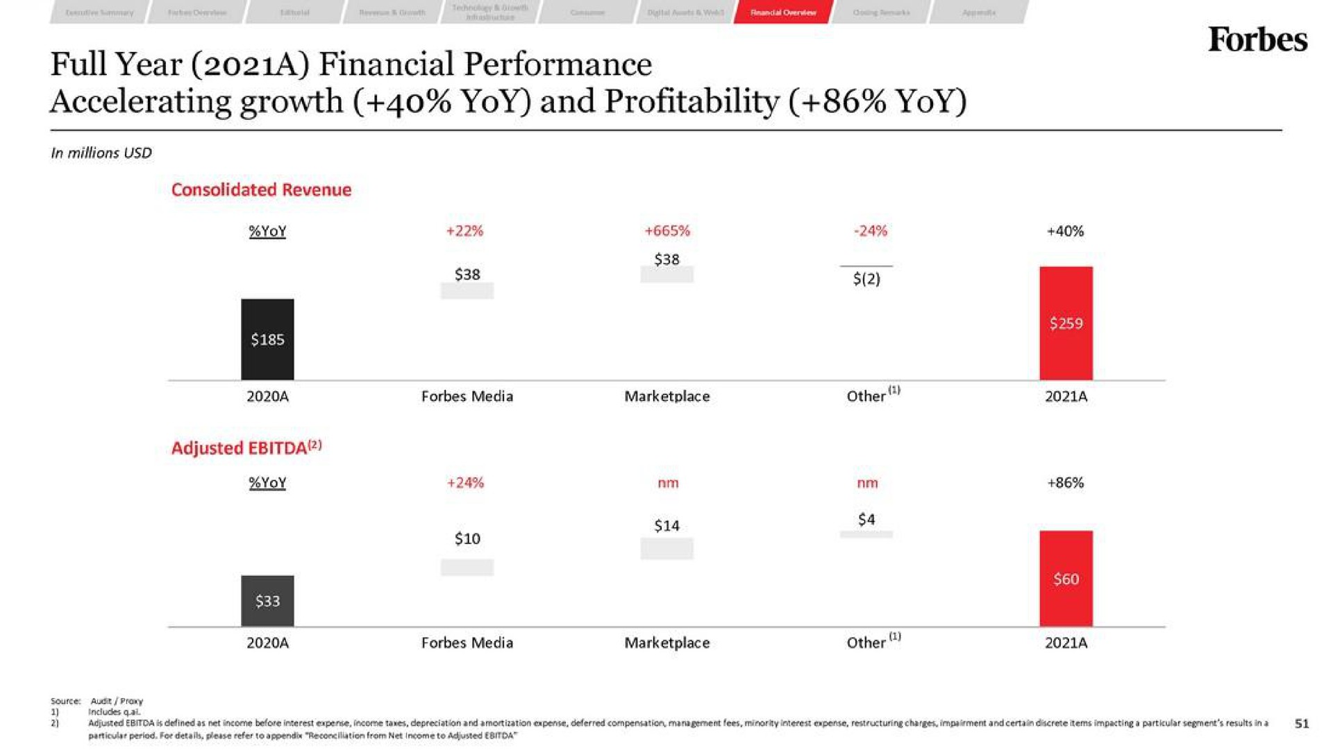 accelerating growth yoy and profitability yoy | Forbes