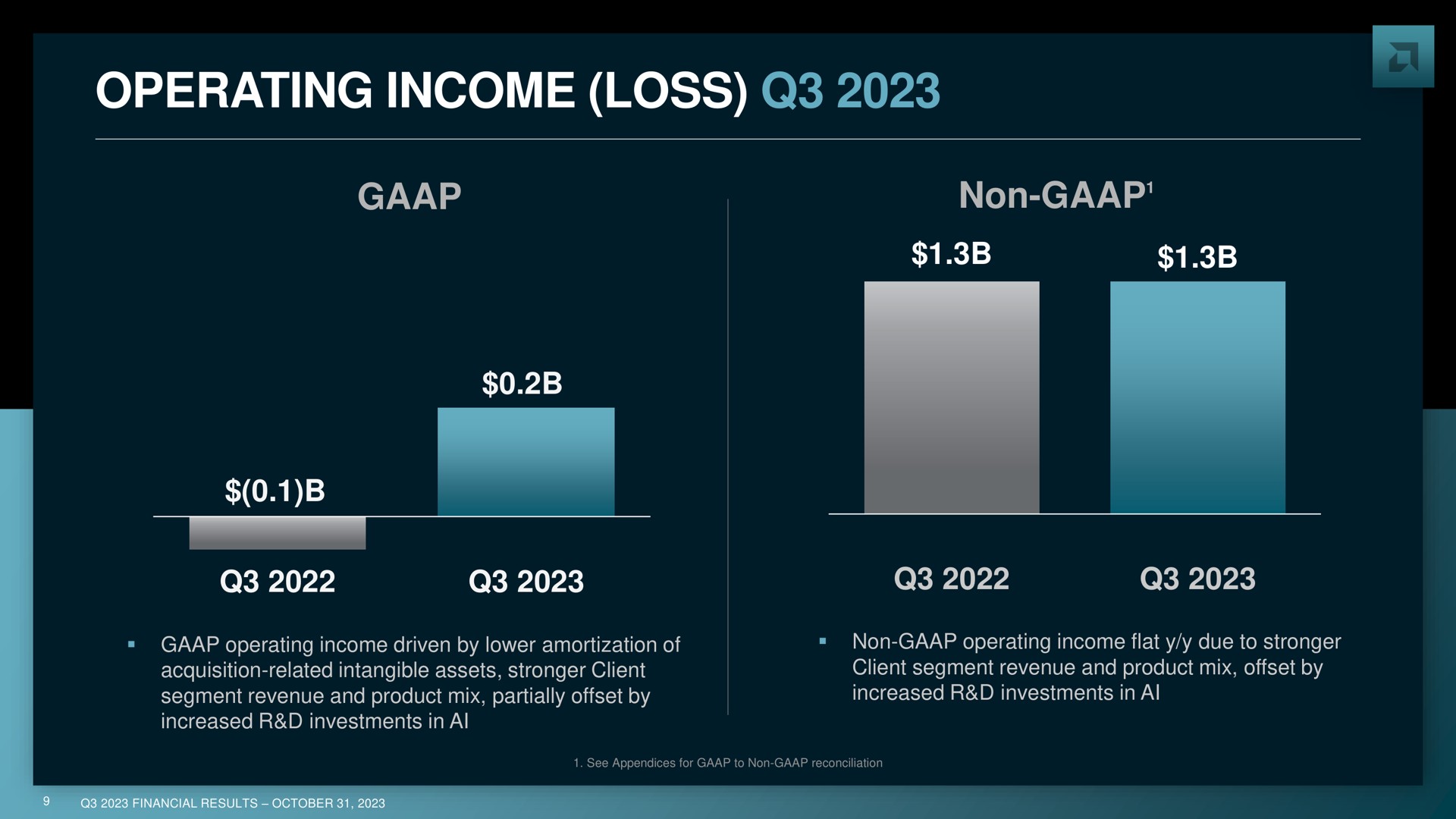 operating income loss non non | AMD