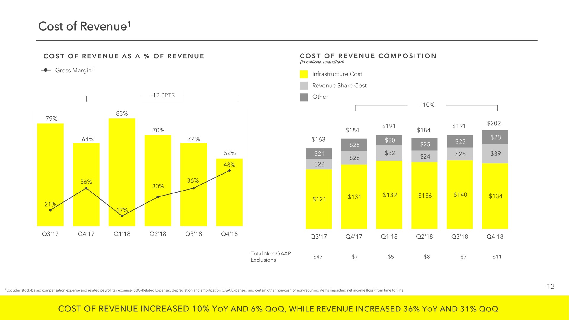 cost of revenue revenue other a | Snap Inc