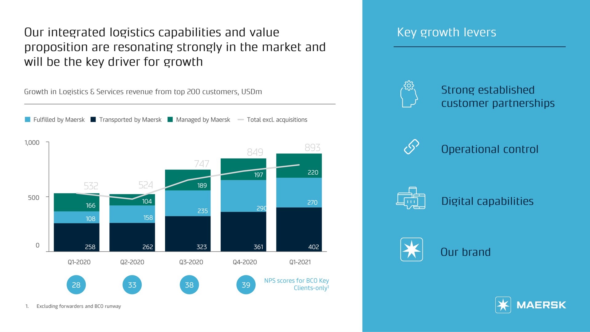 our integrated logistics capabilities and value proposition are resonating strongly in the market and will be the key driver for growth key growth levers | Maersk