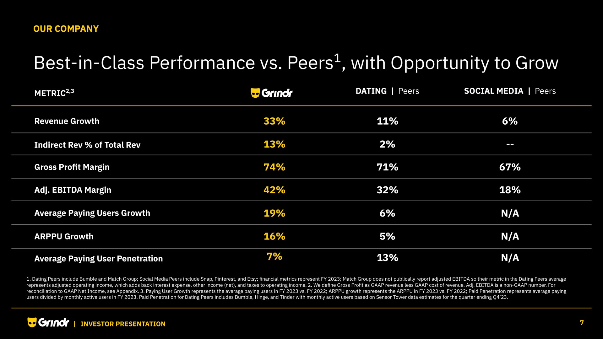 best in class performance peers with opportunity to grow peers | Grindr