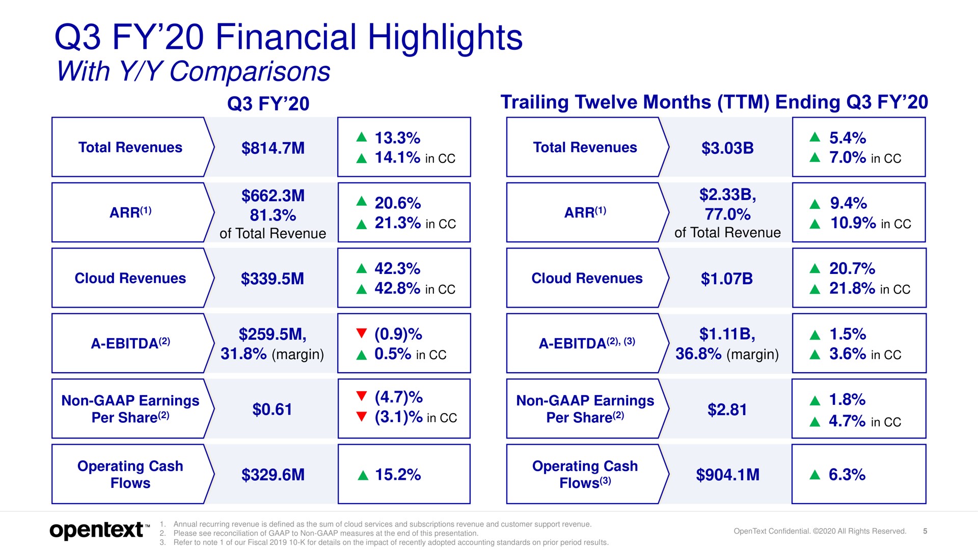 financial highlights with comparisons sane | OpenText