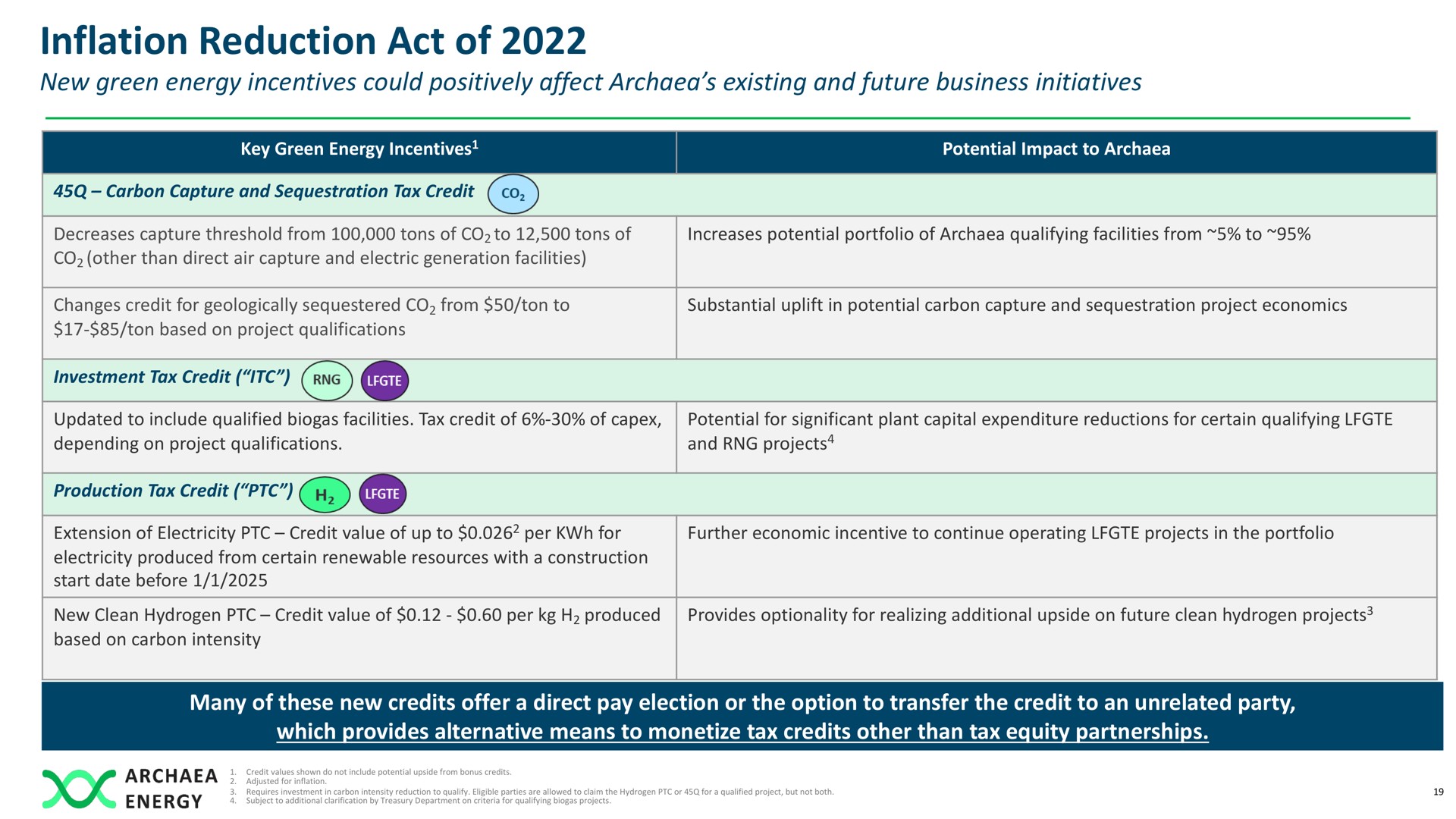 inflation reduction act of | Archaea Energy