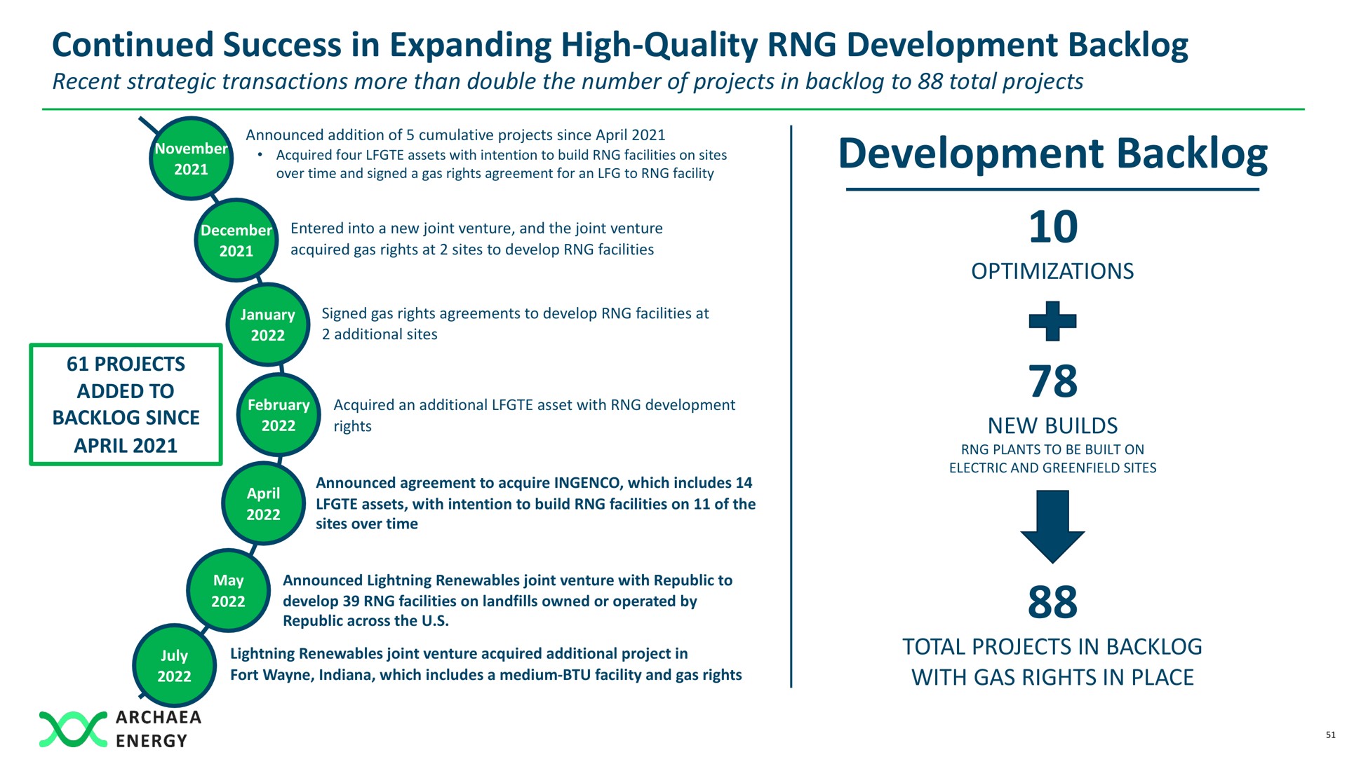 continued success in expanding high quality development backlog development backlog since | Archaea Energy