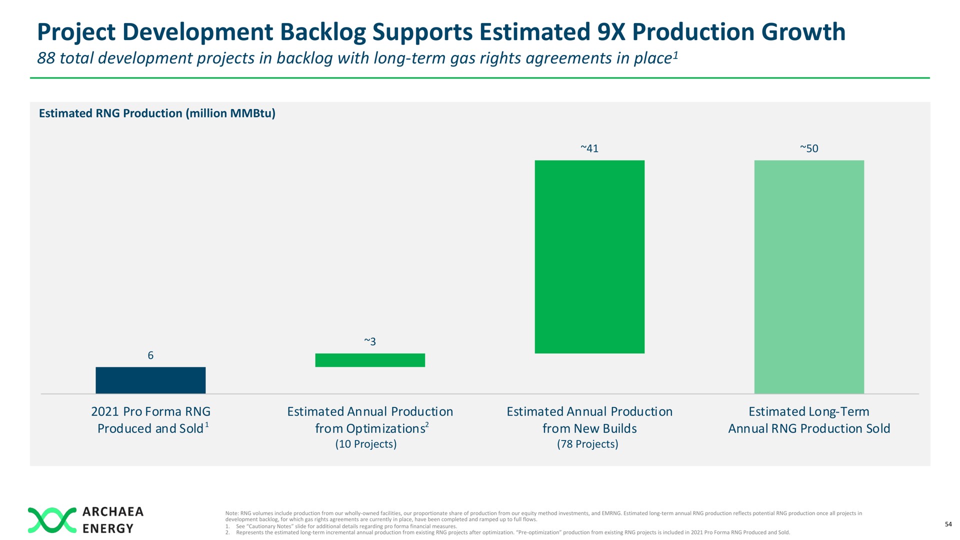 project development backlog supports estimated production growth | Archaea Energy