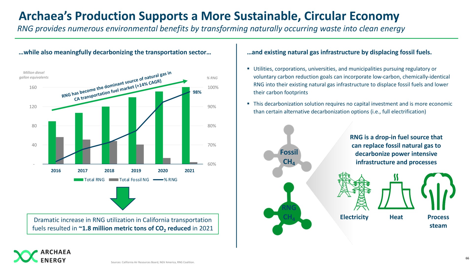 production supports a more sustainable circular economy if i | Archaea Energy