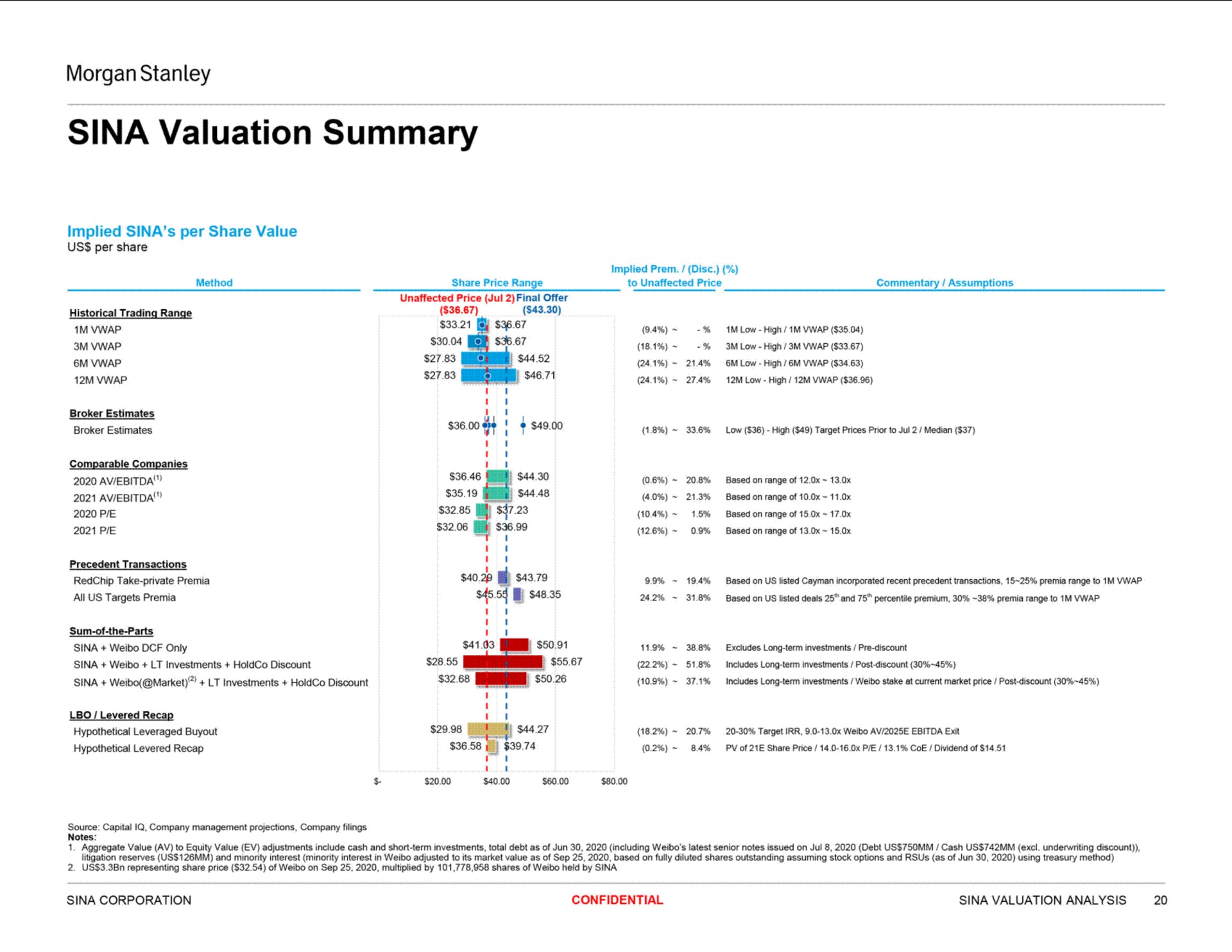 sina valuation summary | Morgan Stanley