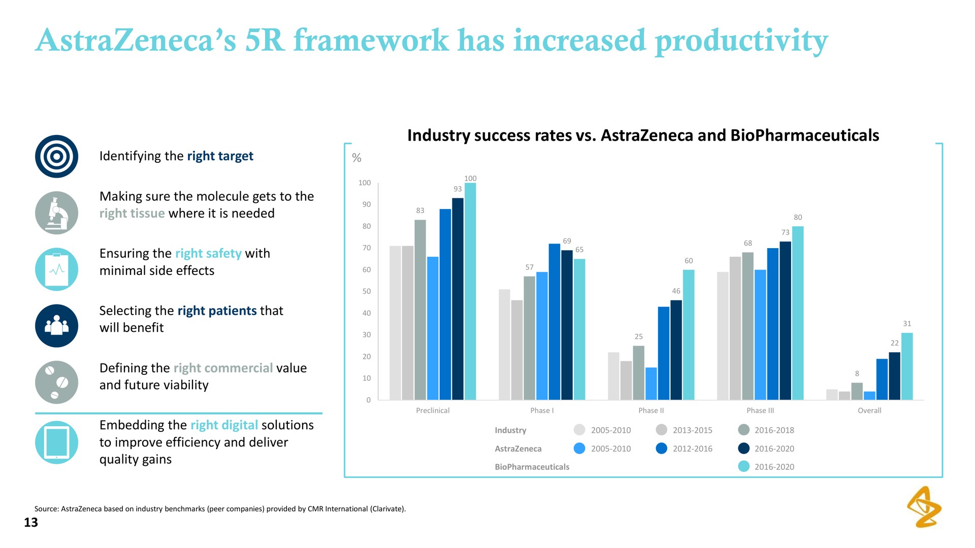 framework has increased productivity | AstraZeneca