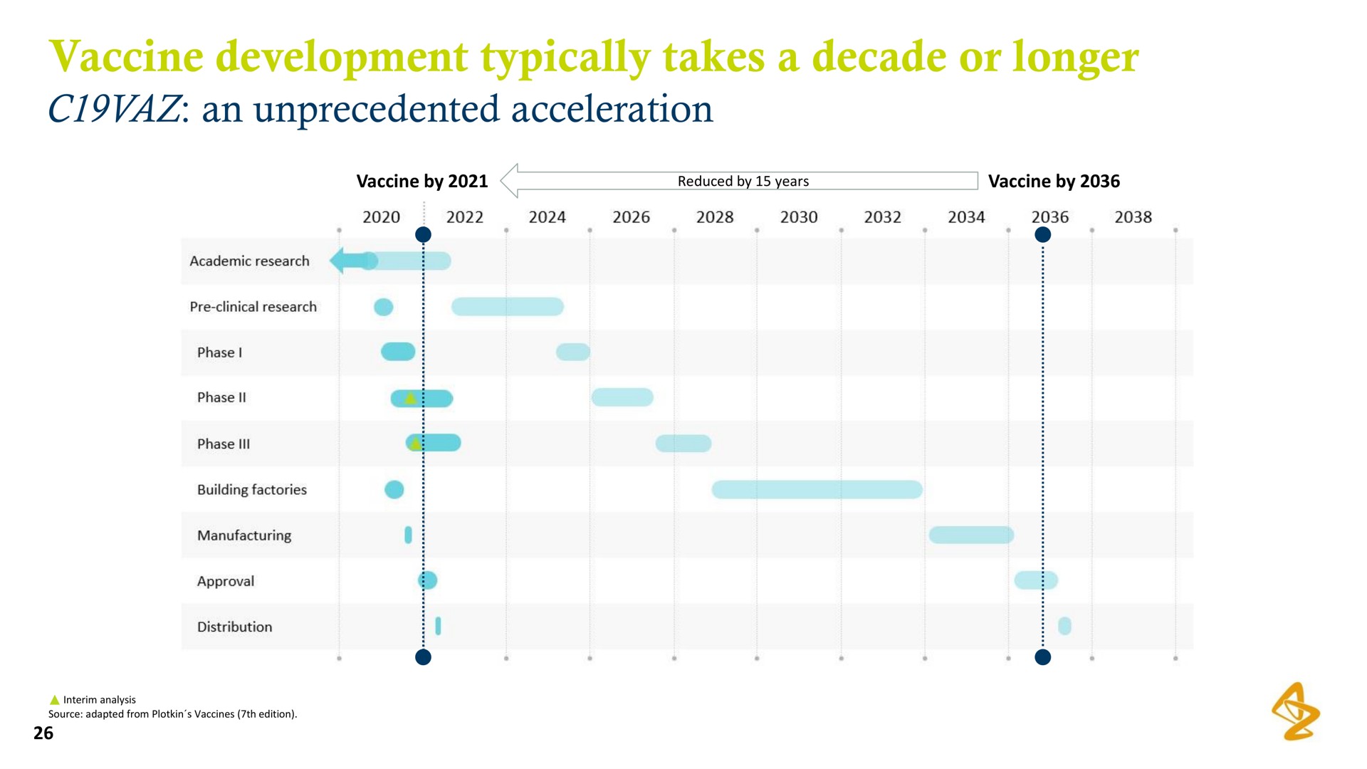 vaccine development typically takes a decade or longer an unprecedented acceleration i | AstraZeneca