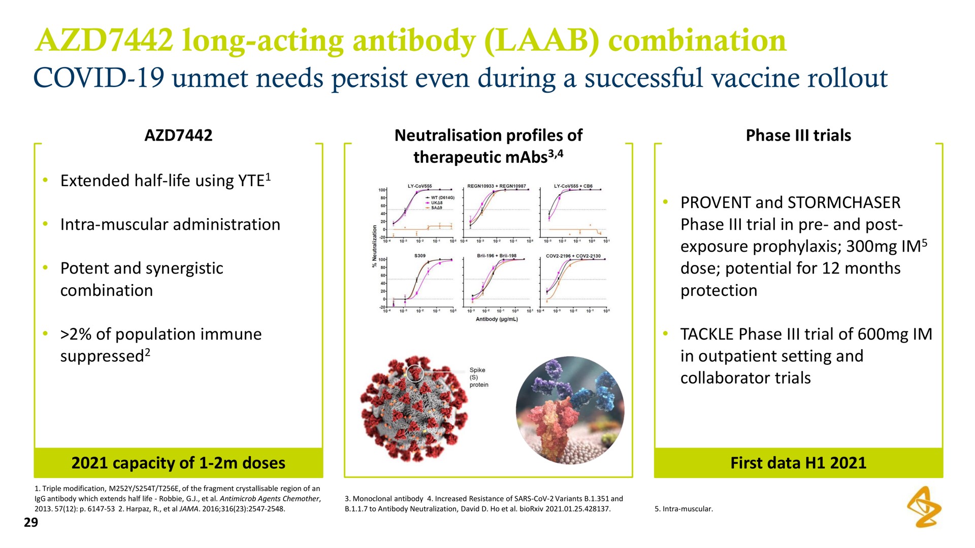 long acting antibody combination covid unmet needs persist even during a successful vaccine | AstraZeneca
