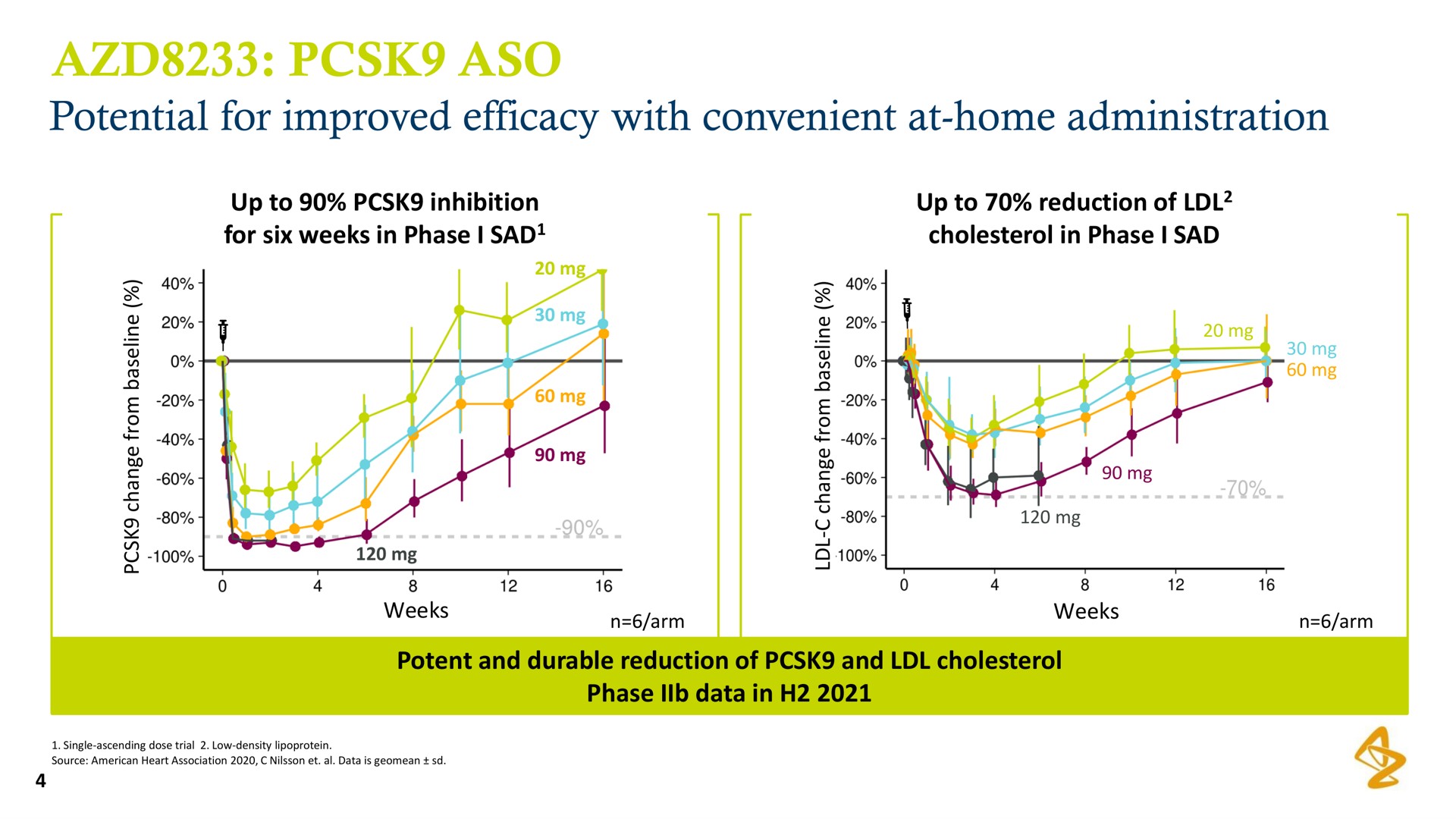 potential for improved efficacy with convenient at home administration | AstraZeneca