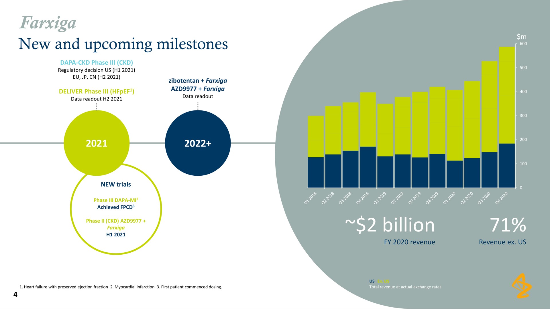 new and upcoming milestones billion | AstraZeneca