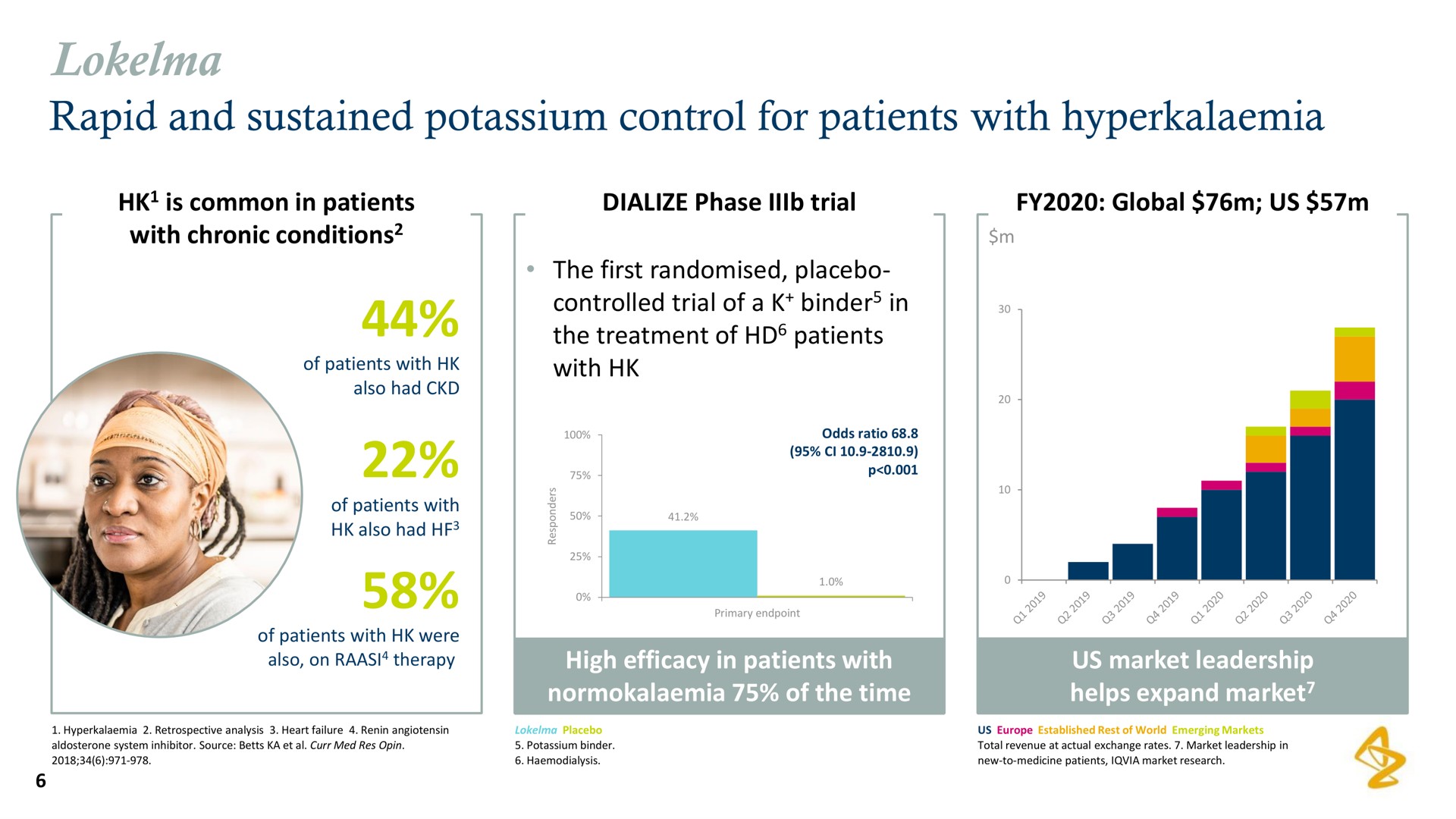 rapid and sustained potassium control for patients with | AstraZeneca