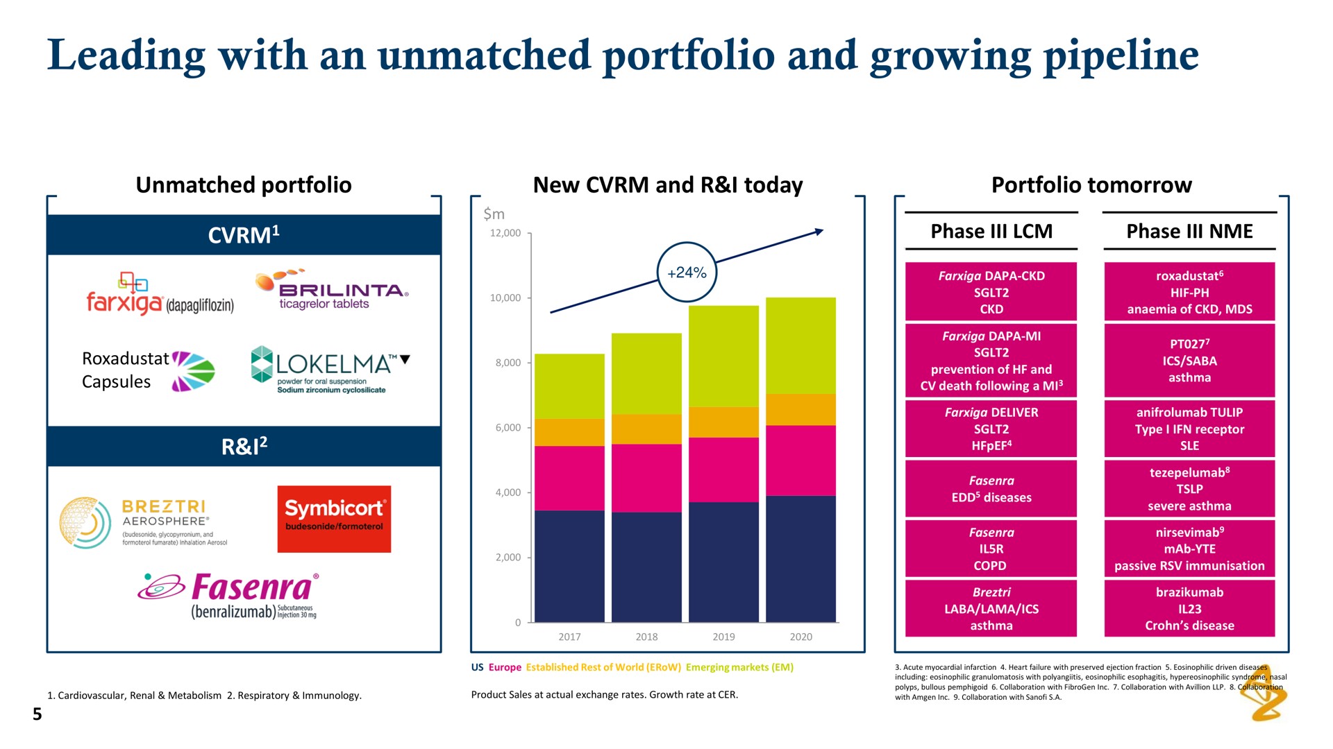 leading with an unmatched portfolio and growing pipeline | AstraZeneca