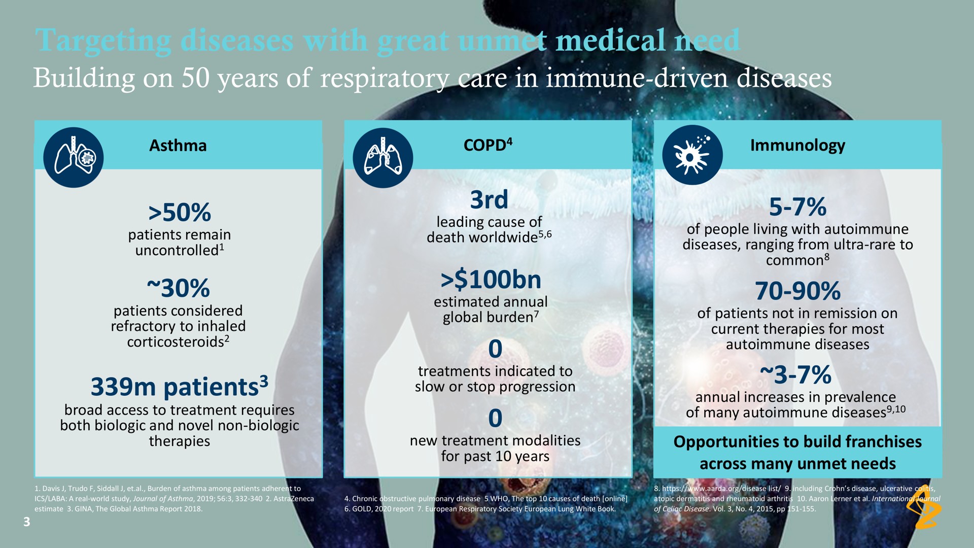 targeting diseases with great unmet medical need building on years of respiratory care in immune driven diseases patients irene patients | AstraZeneca