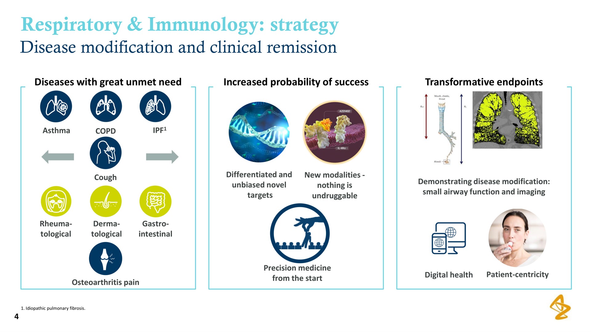 respiratory immunology strategy disease modification and clinical remission | AstraZeneca