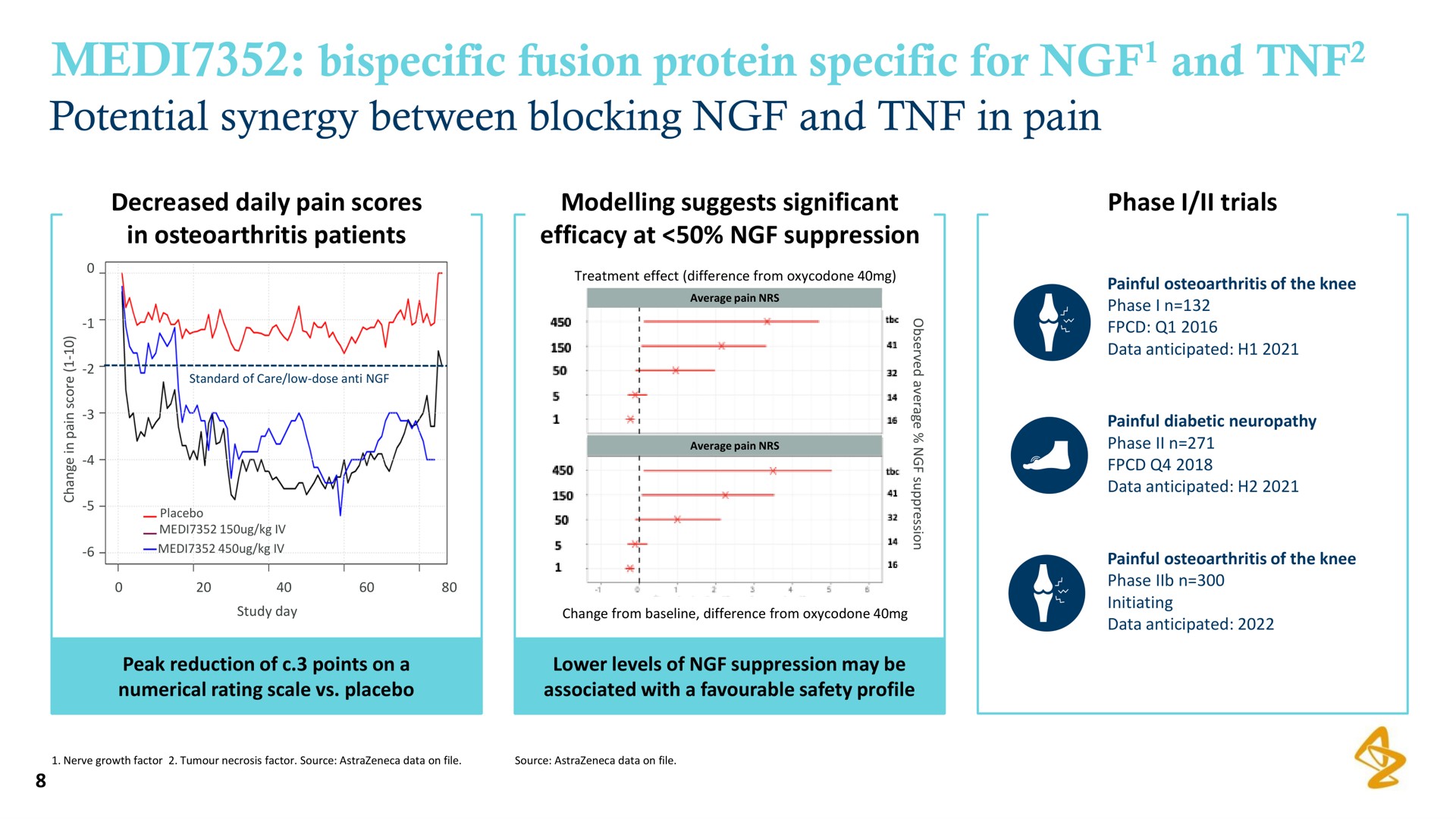fusion protein specific for and potential synergy between blocking and in pain | AstraZeneca