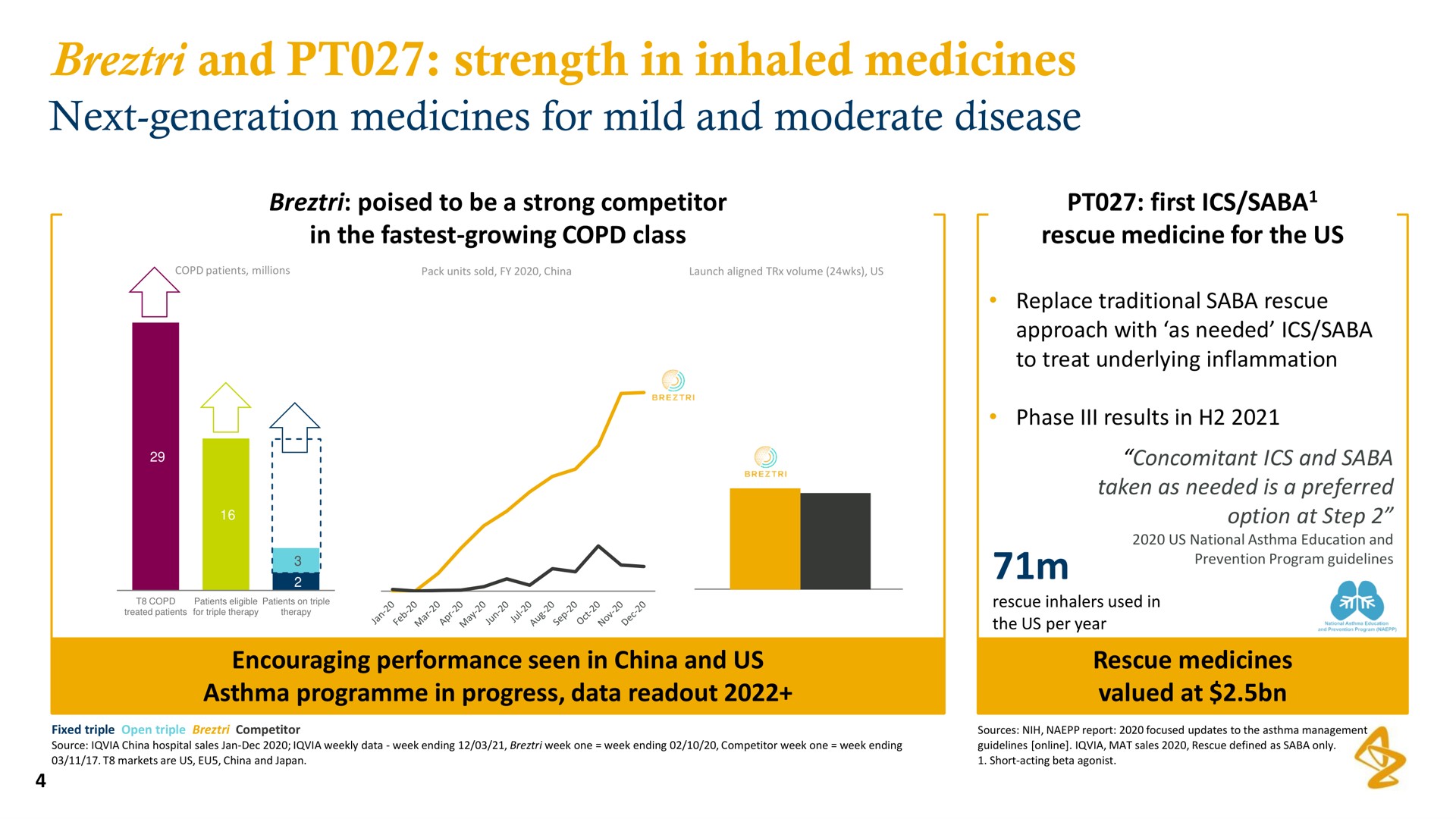 and strength in inhaled medicines next generation medicines for mild and moderate disease | AstraZeneca