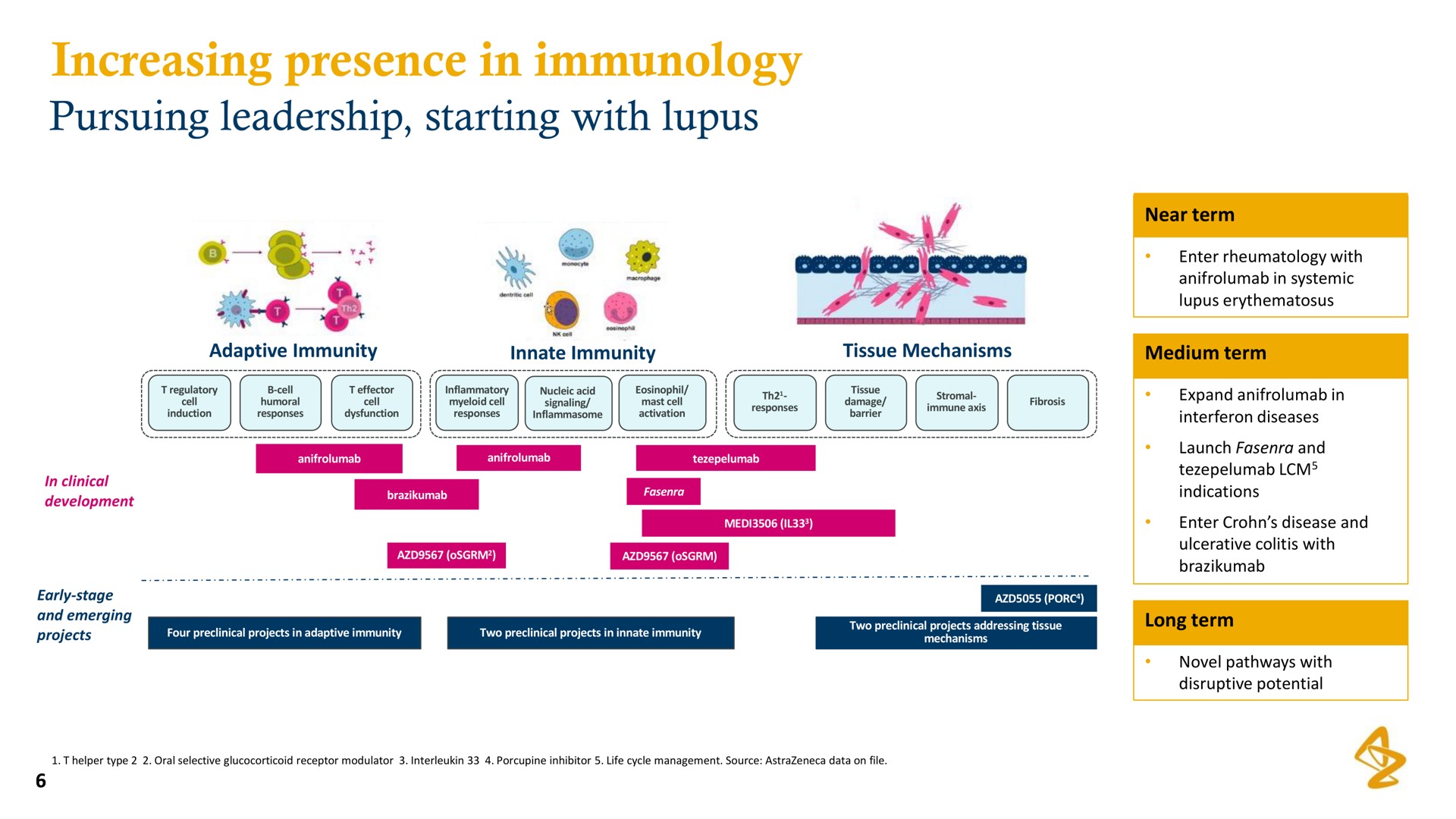 increasing presence in immunology pursuing leadership starting with lupus | AstraZeneca