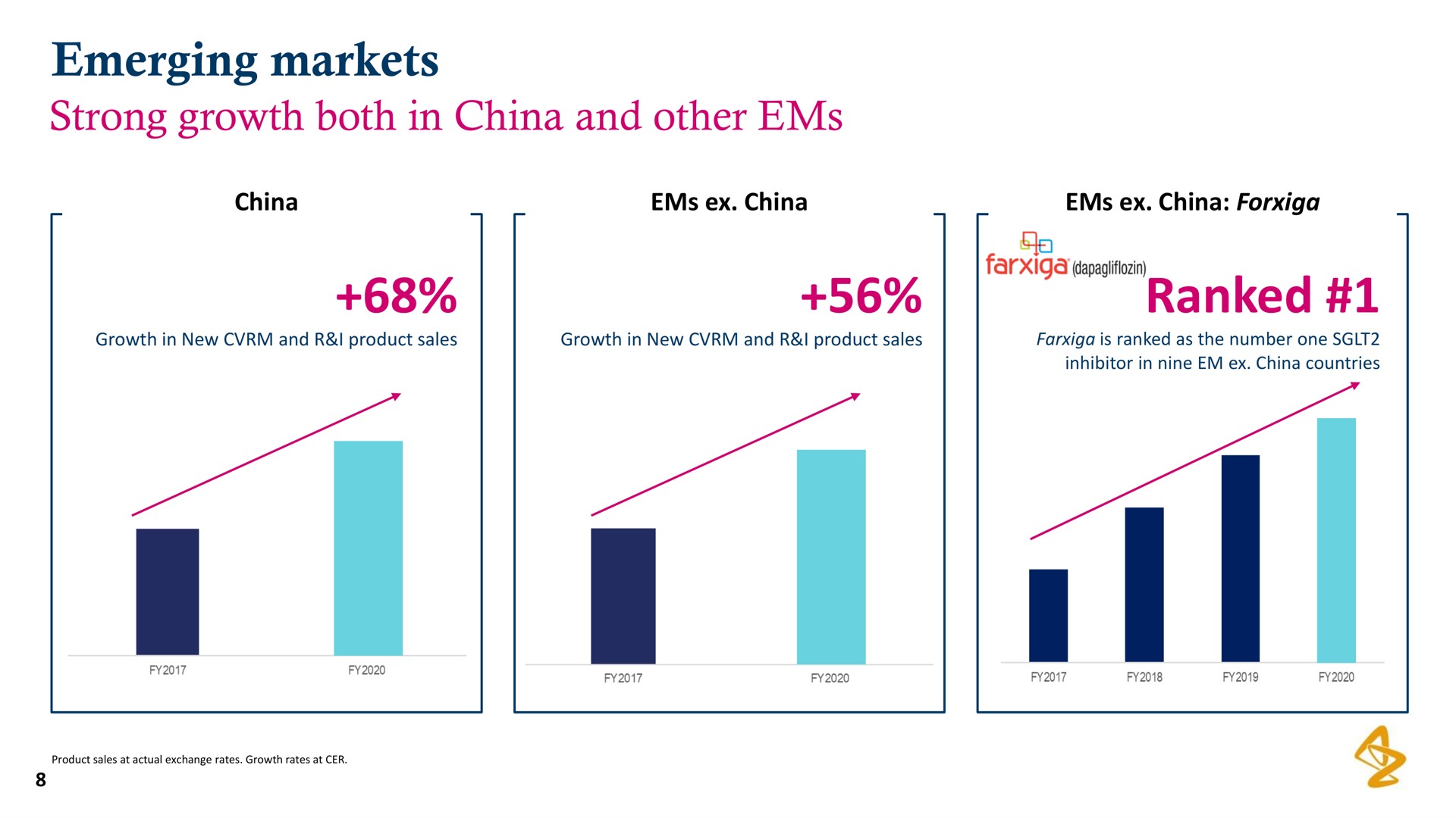 emerging markets strong growth both in china and other ems ranked | AstraZeneca