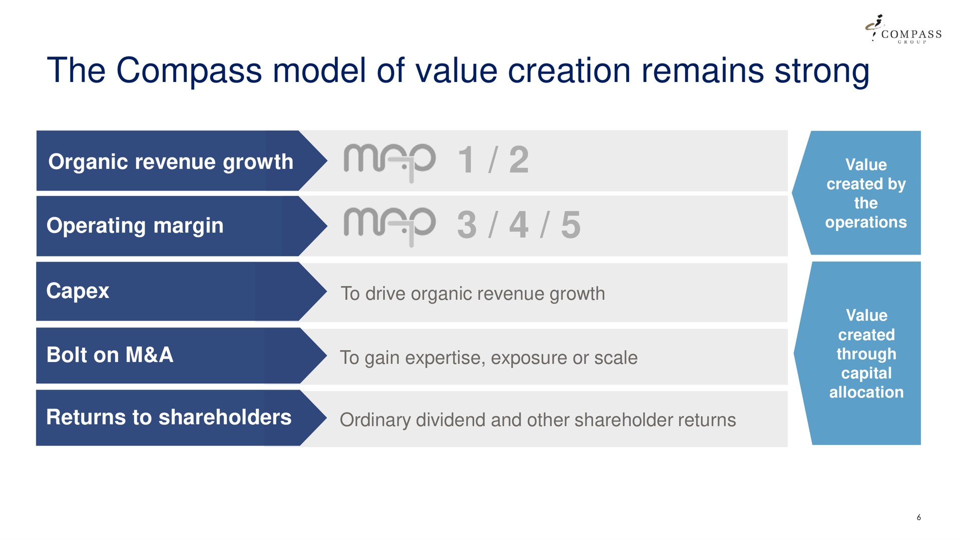 the compass model of value creation remains strong | Compass Group
