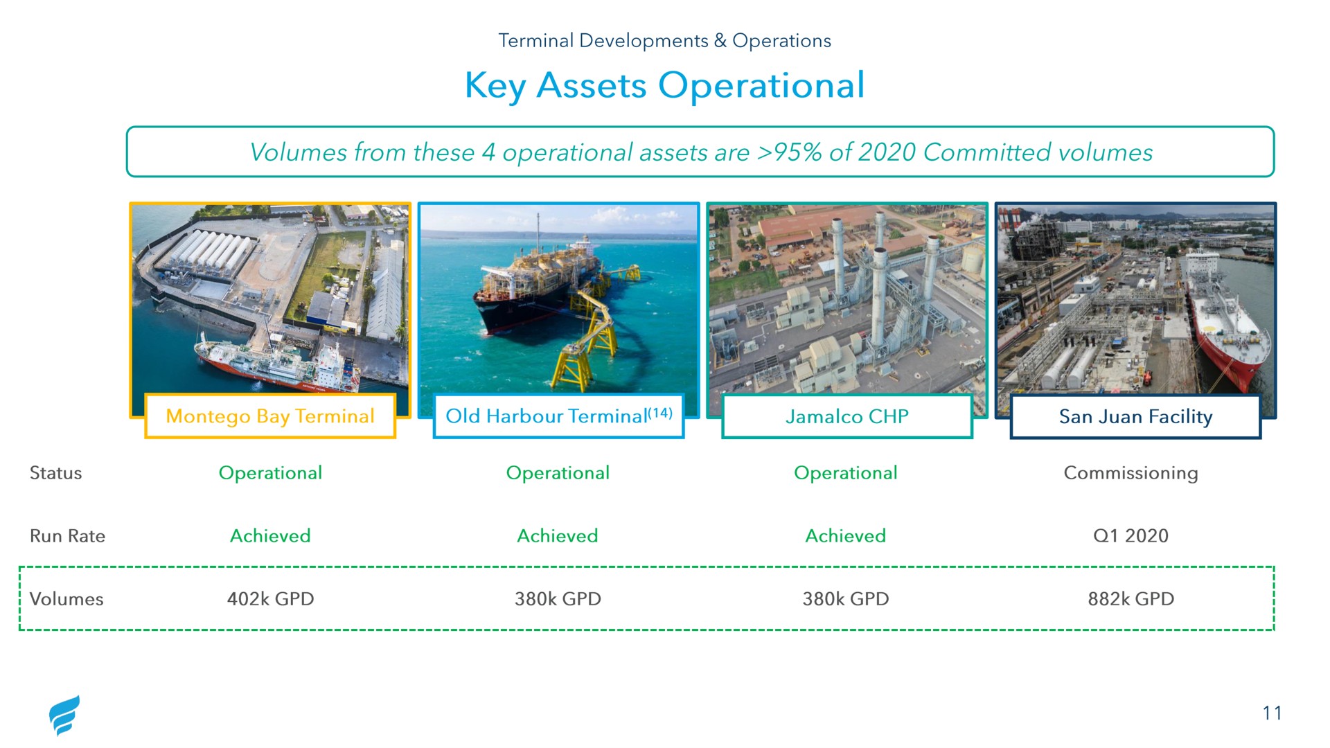 key assets operational volumes from these operational assets are of committed volumes volumes | NewFortress Energy