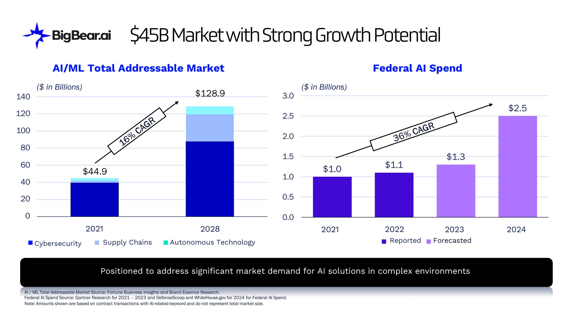 market with strong growth potential | Bigbear AI