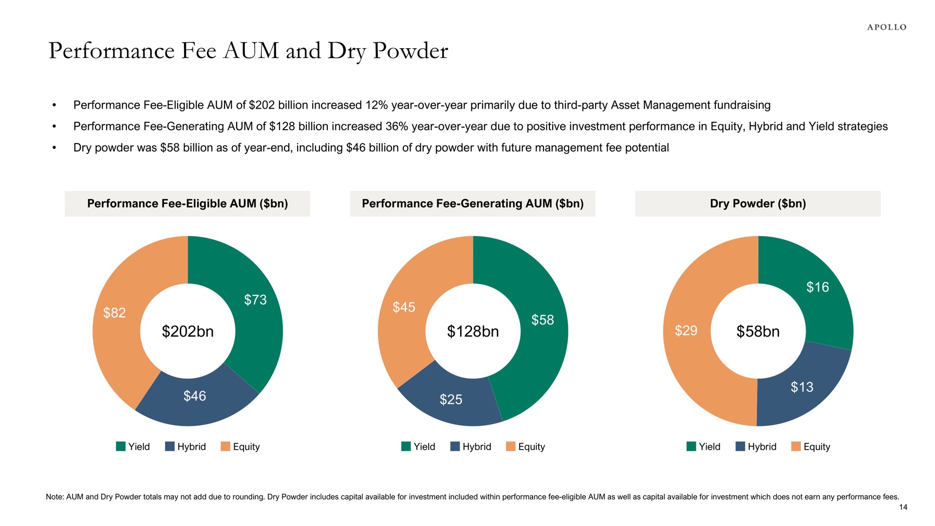 performance fee aum and dry powder toy | Apollo Global Management