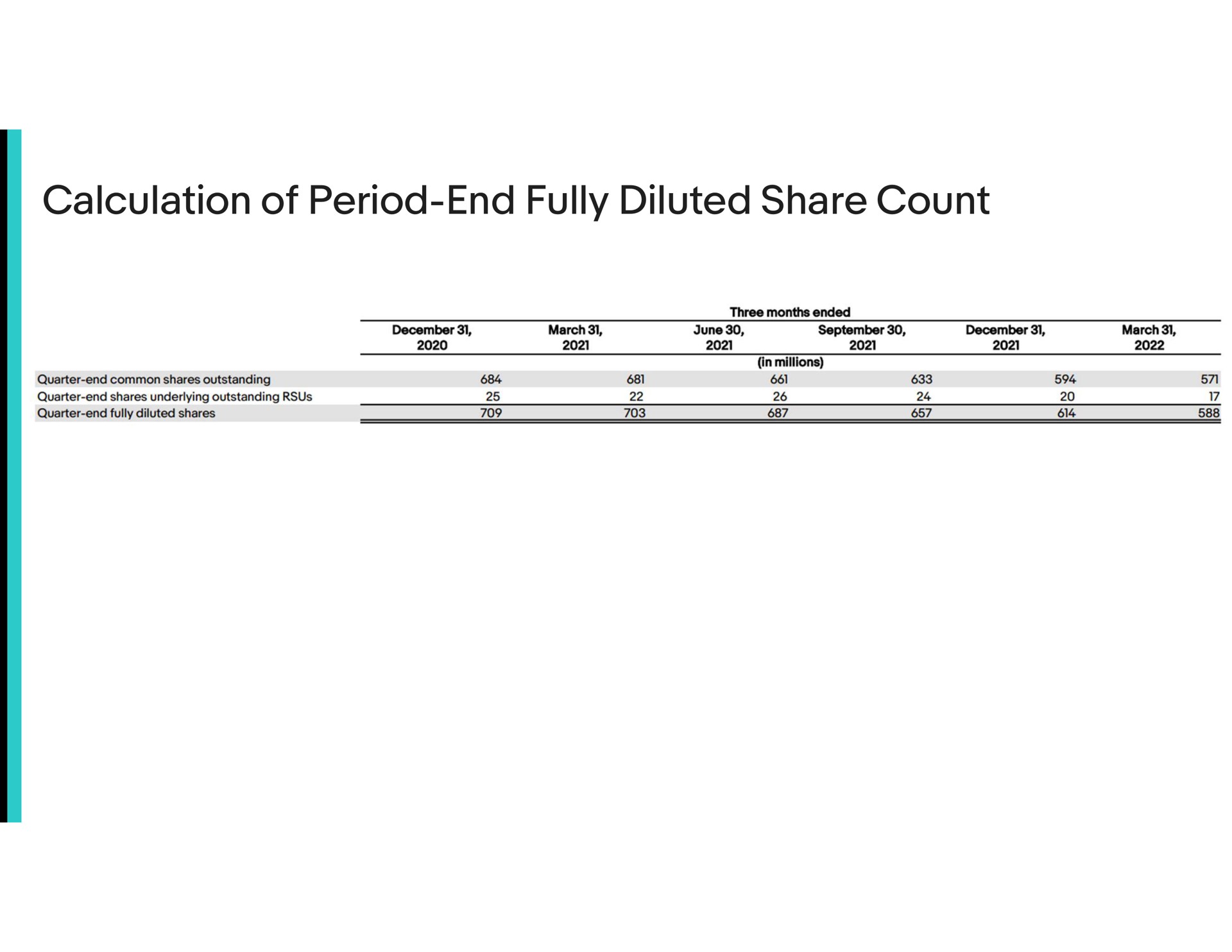 calculation of period end fully diluted share count | eBay