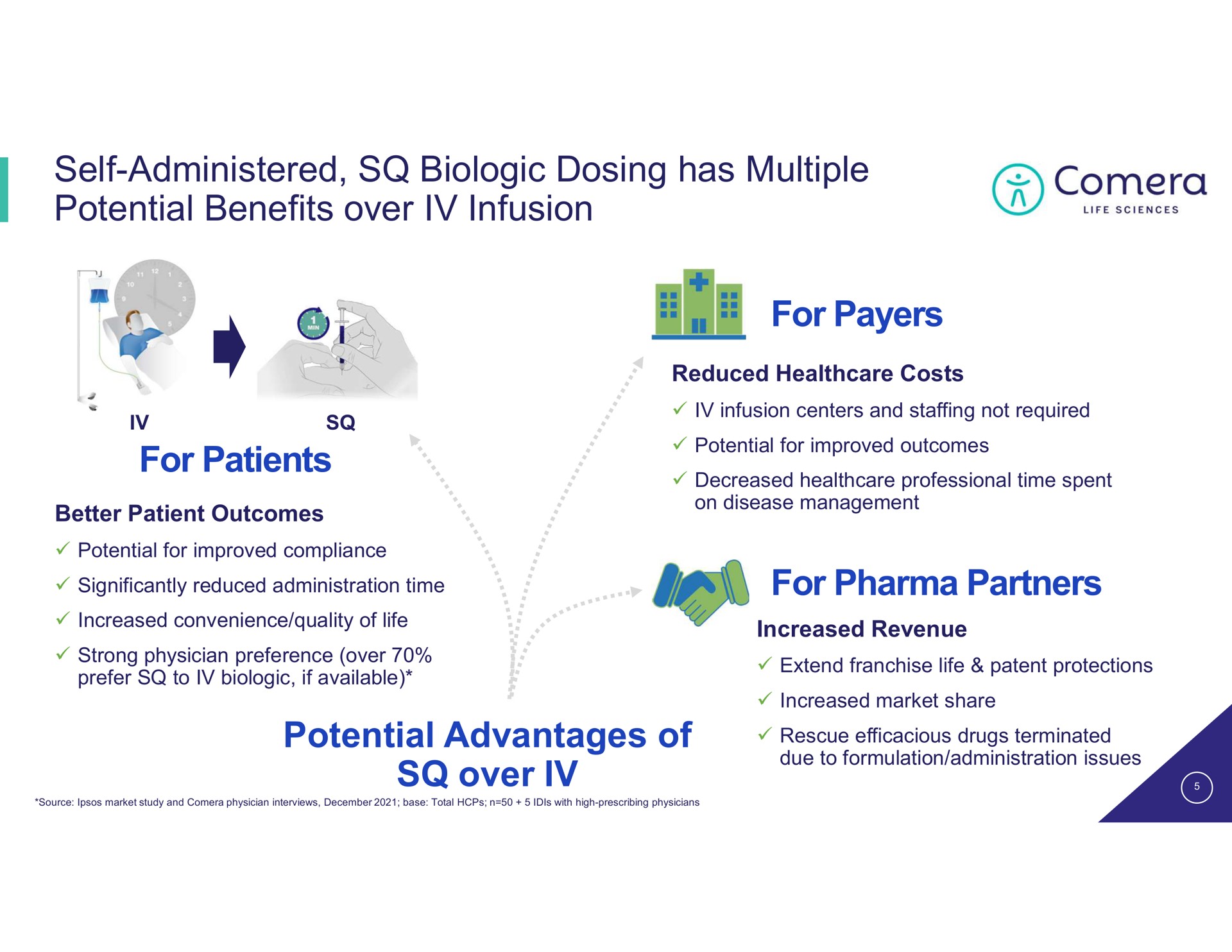 self administered biologic dosing has multiple potential benefits over infusion for patients potential advantages of over for payers for partners | Comera