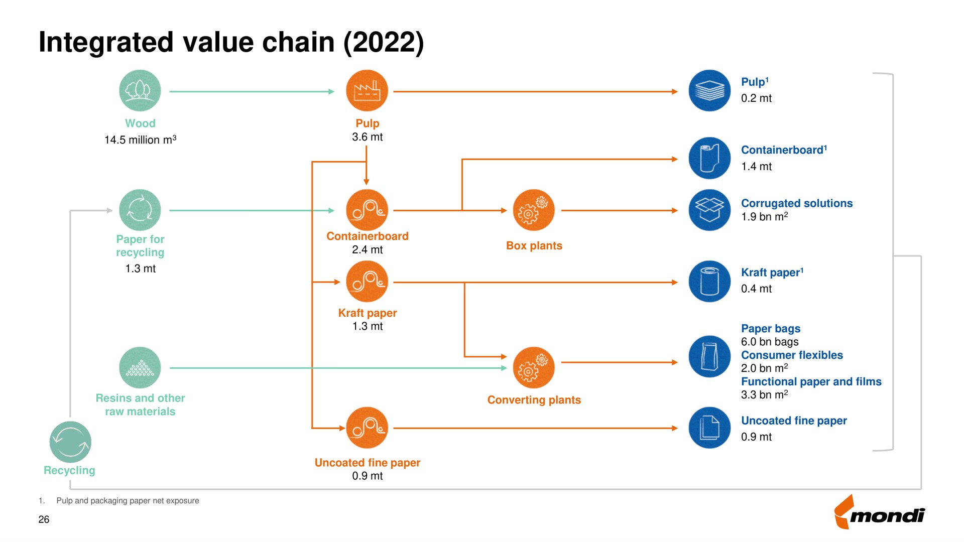 integrated value chain | Mondi