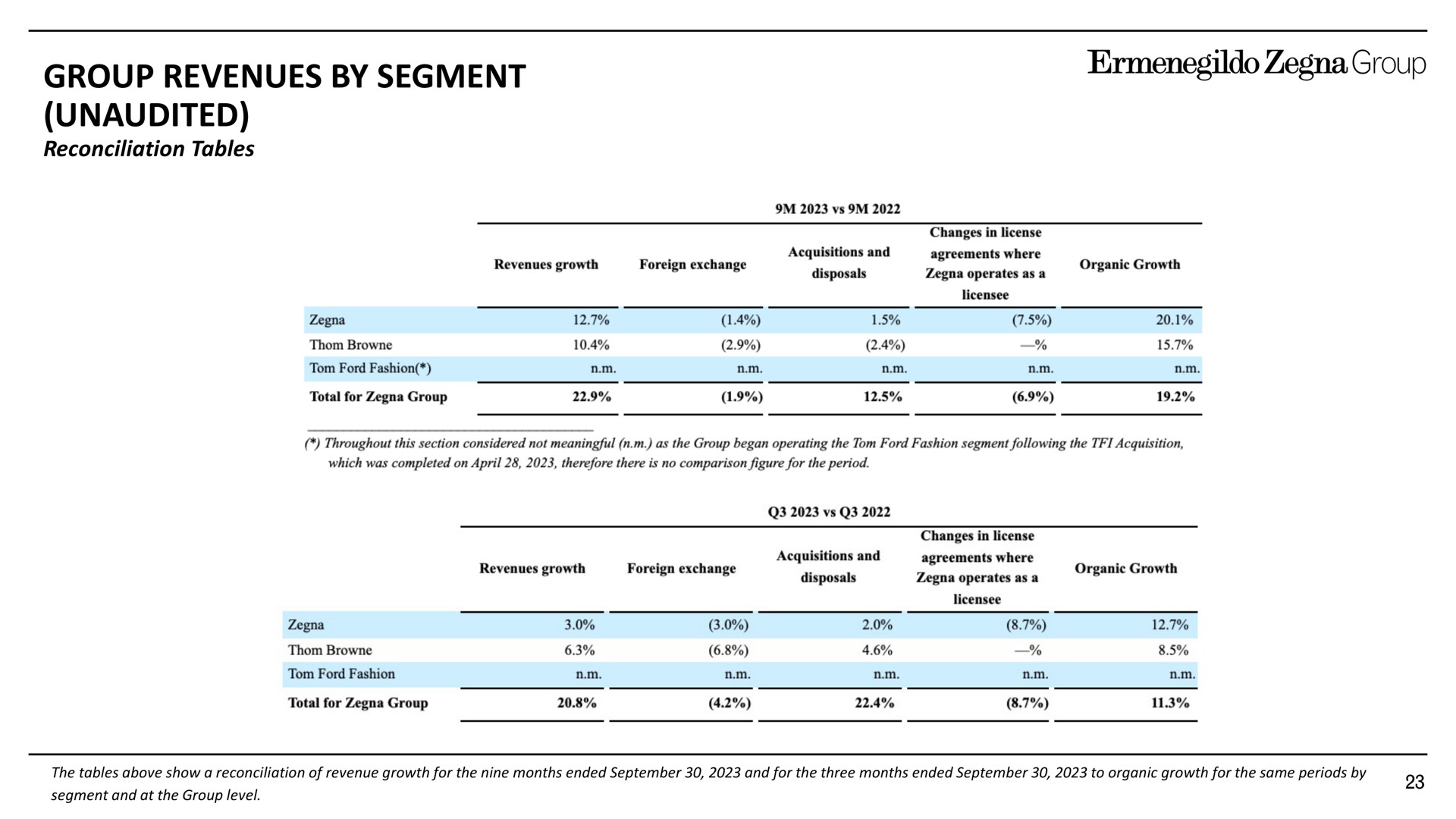 group revenues by segment unaudited | Zegna