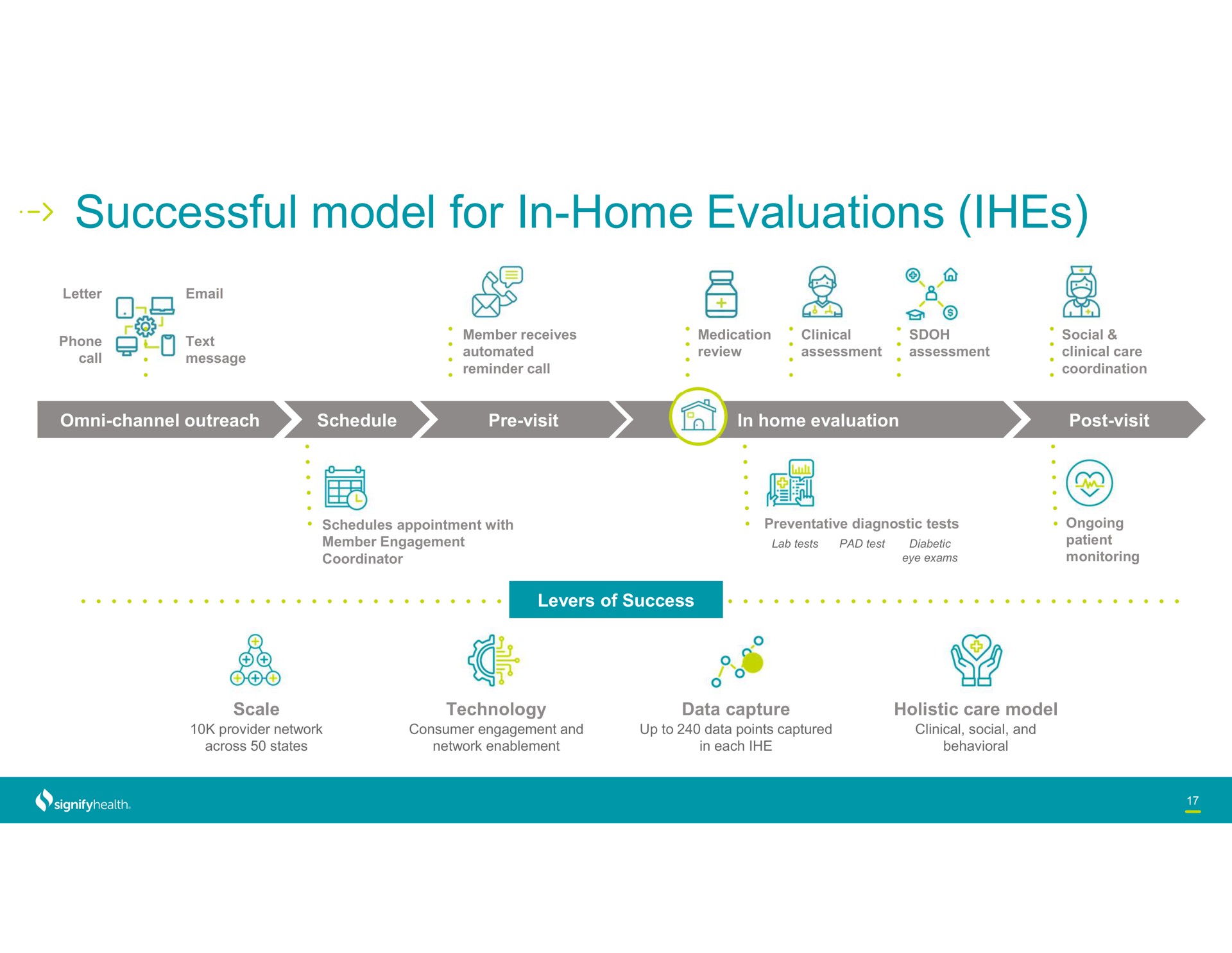 successful model for in home evaluations | Signify Health